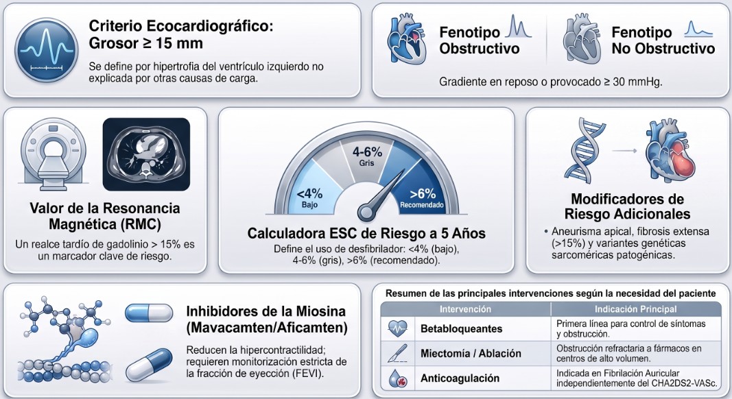 Miocardiopatía hipertrófica: claves del nuevo consenso EJHF 2026