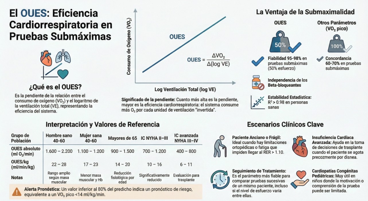 El OUES y Eficiencia Cardiorrespiratoria