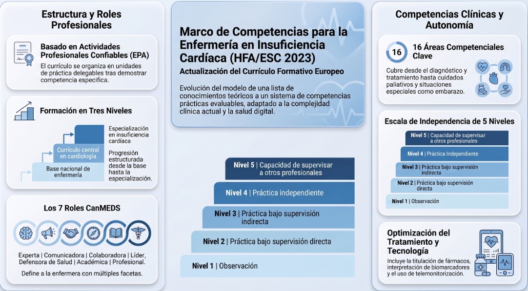 Nuevo currículo europeo 2026 para enfermería en insuficiencia cardíaca