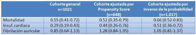 Tabla1. Cirugía vs. Tratamiento médico conservador (HR, IC 95%). Modelos de Cox.