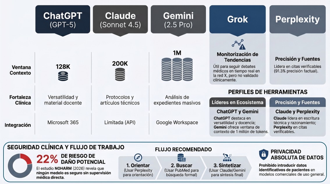 ChatGPT, Claude, Gemini, Grok y Perplexity: comparativa para el profesional sanitario