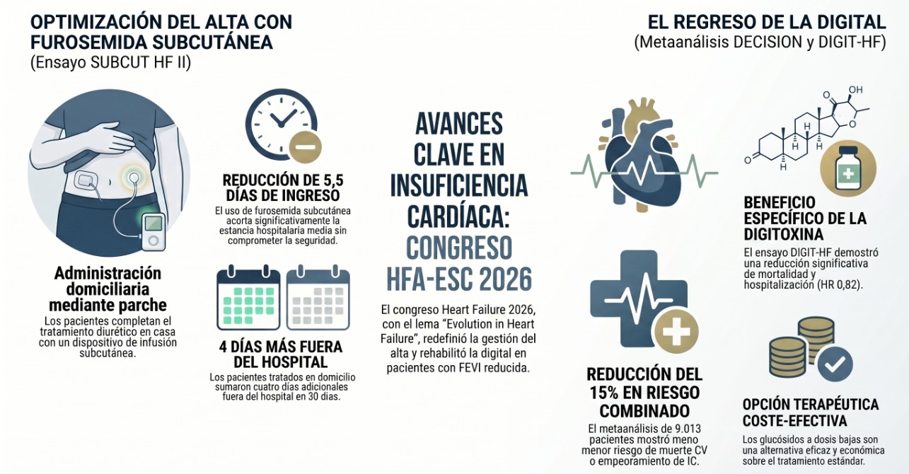 Avances en Insuficiencia Cardíaca 2026