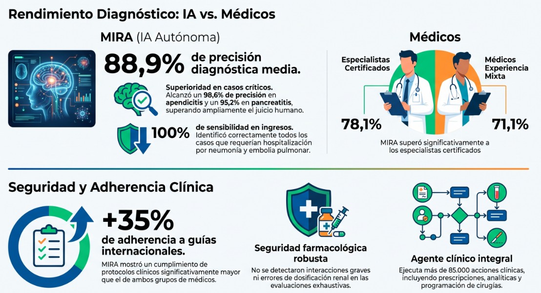 Desempeño de IA vs. Médicos
