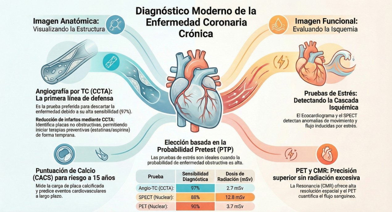 Diagnóstico de Enfermedad Coronaria Crónica