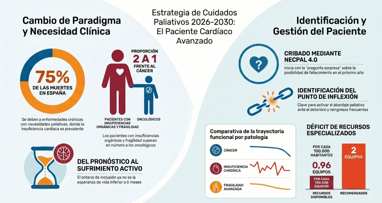 Estrategia de Cuidados Paliativos Cardíacos