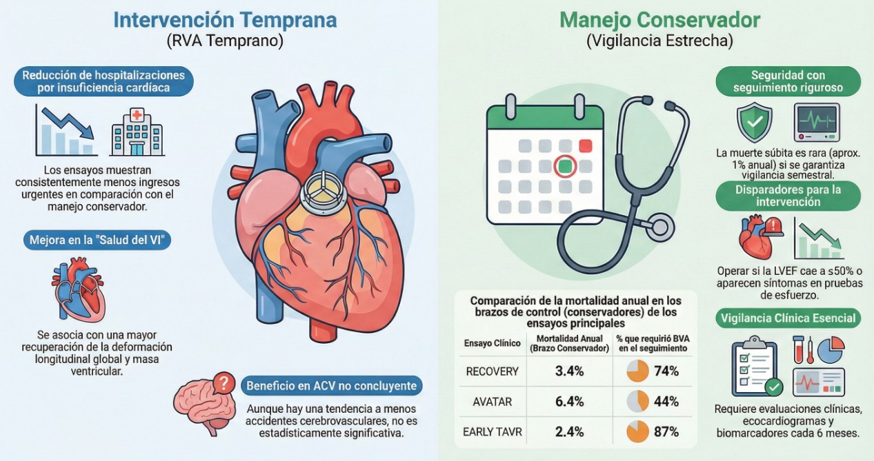 Intervención vs. Manejo Conservador