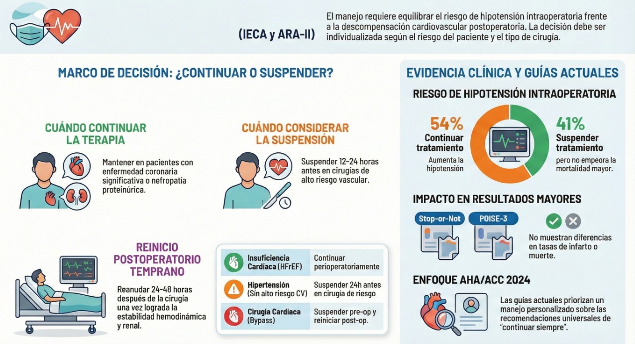 Antagonistas del SRAA en el perioperativo: revisión actualizada