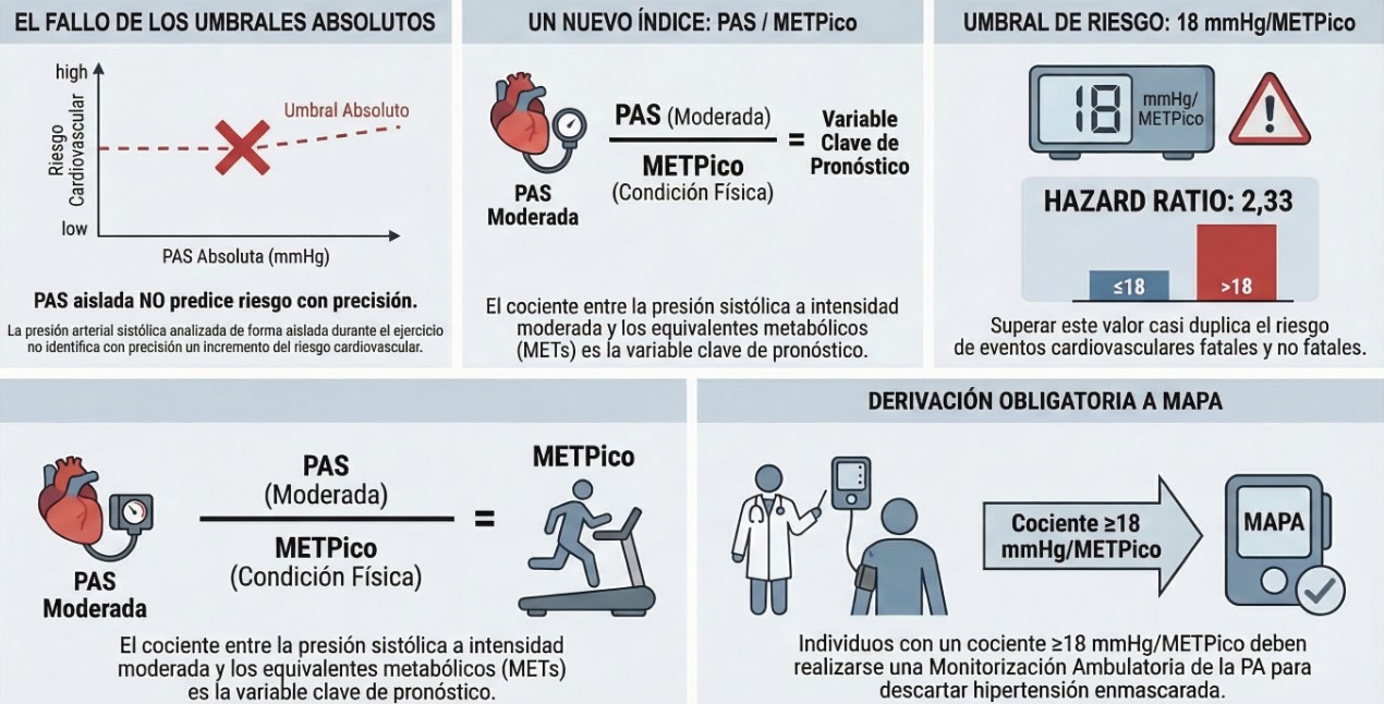 Nuevo Índice de Riesgo Cardiovascular