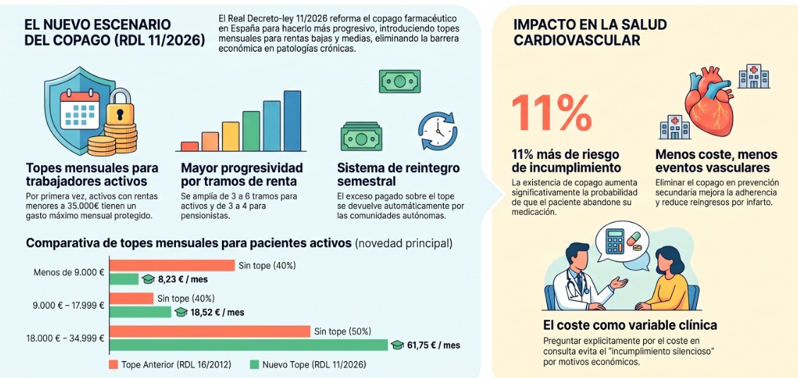 Copago farmacéutico 2026: nuevos tramos de renta y su impacto en la adherencia cardiovascular