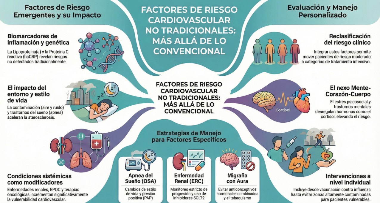 Riesgos cardiovasculares no tradicionales