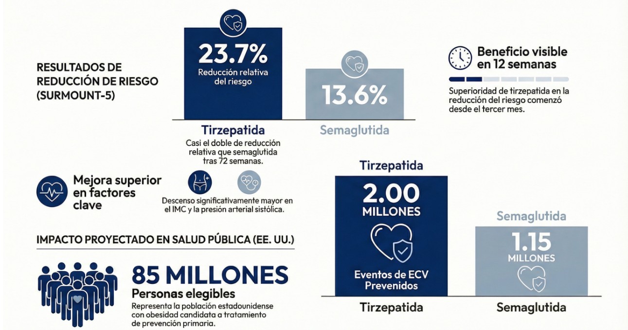 Tirzepatida vs. Semaglutida: Riesgo Cardiovascular