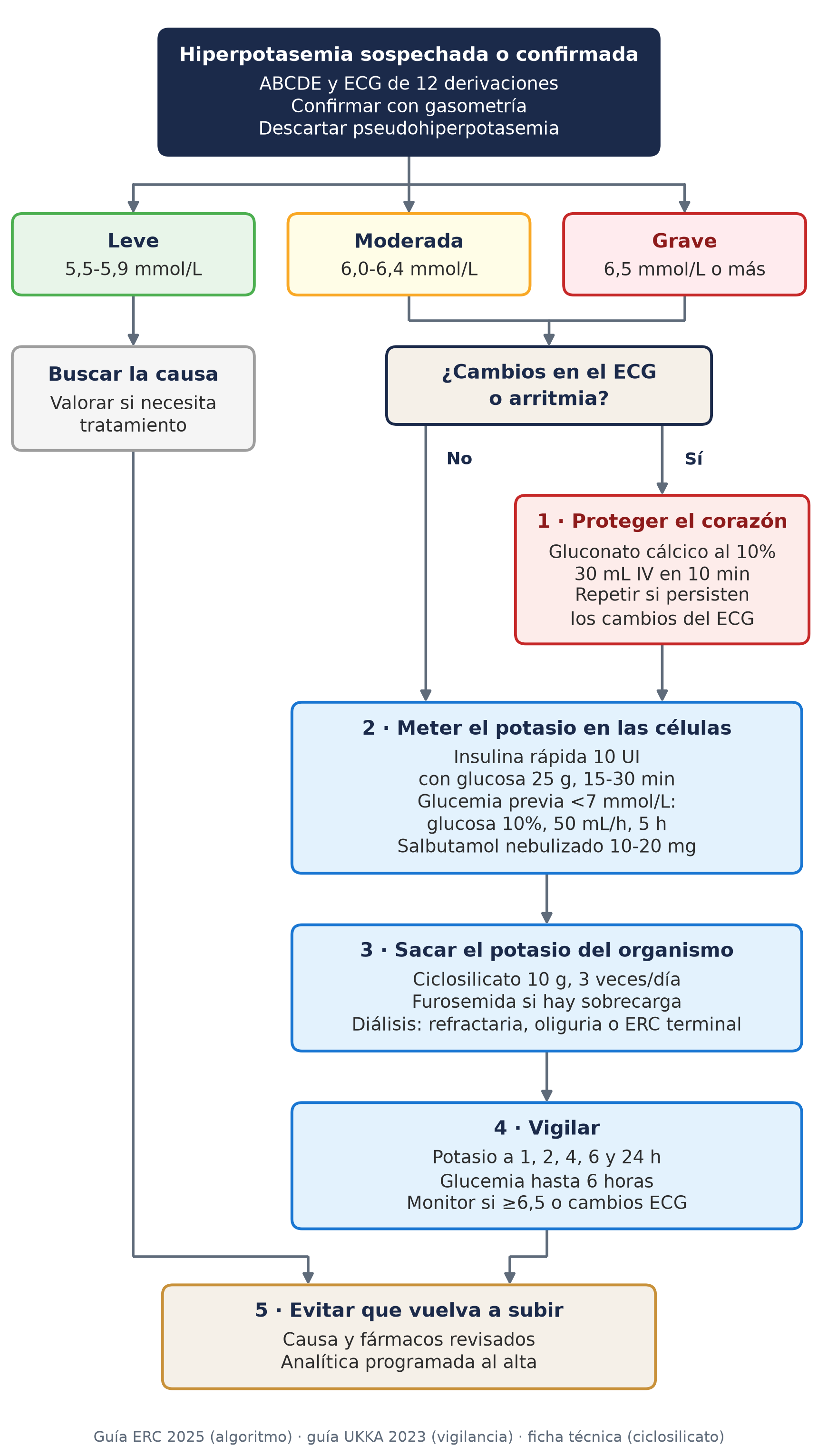 Algoritmo del tratamiento de la hiperpotasemia en urgencias según la guía ERC 2025: gravedad por la cifra de potasio, gluconato cálcico si hay cambios en el ECG, insulina con glucosa y salbutamol, ciclosilicato de sodio y zirconio, diálisis y vigilancia del potasio y de la glucemia