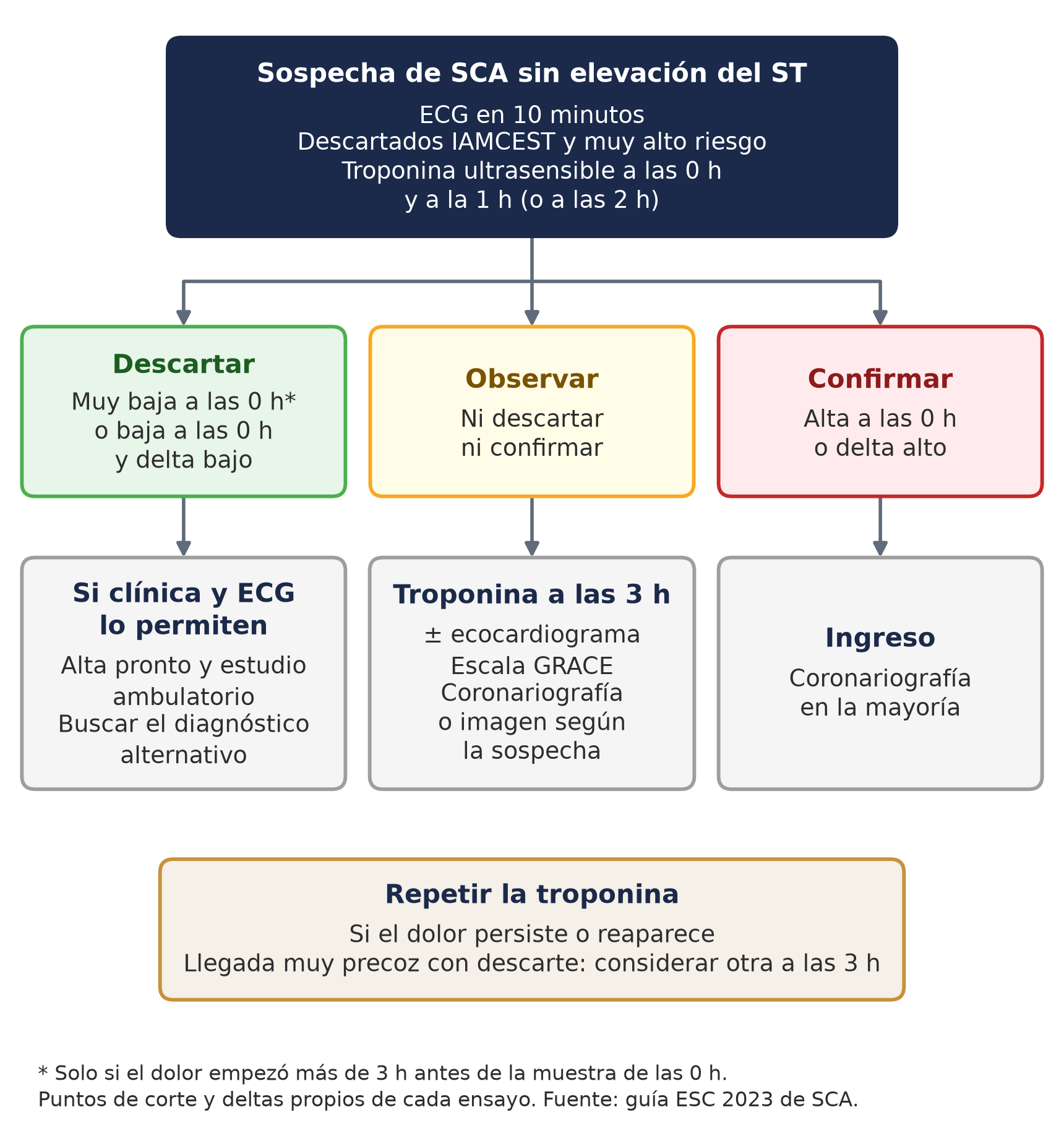 Algoritmo 0/1 h y 0/2 h de la troponina ultrasensible en urgencias según la guía ESC 2023: descartar, observar o confirmar el infarto sin elevación del ST según la troponina a las 0 h y el delta a la 1 h o a las 2 h, con lo que se hace en cada rama