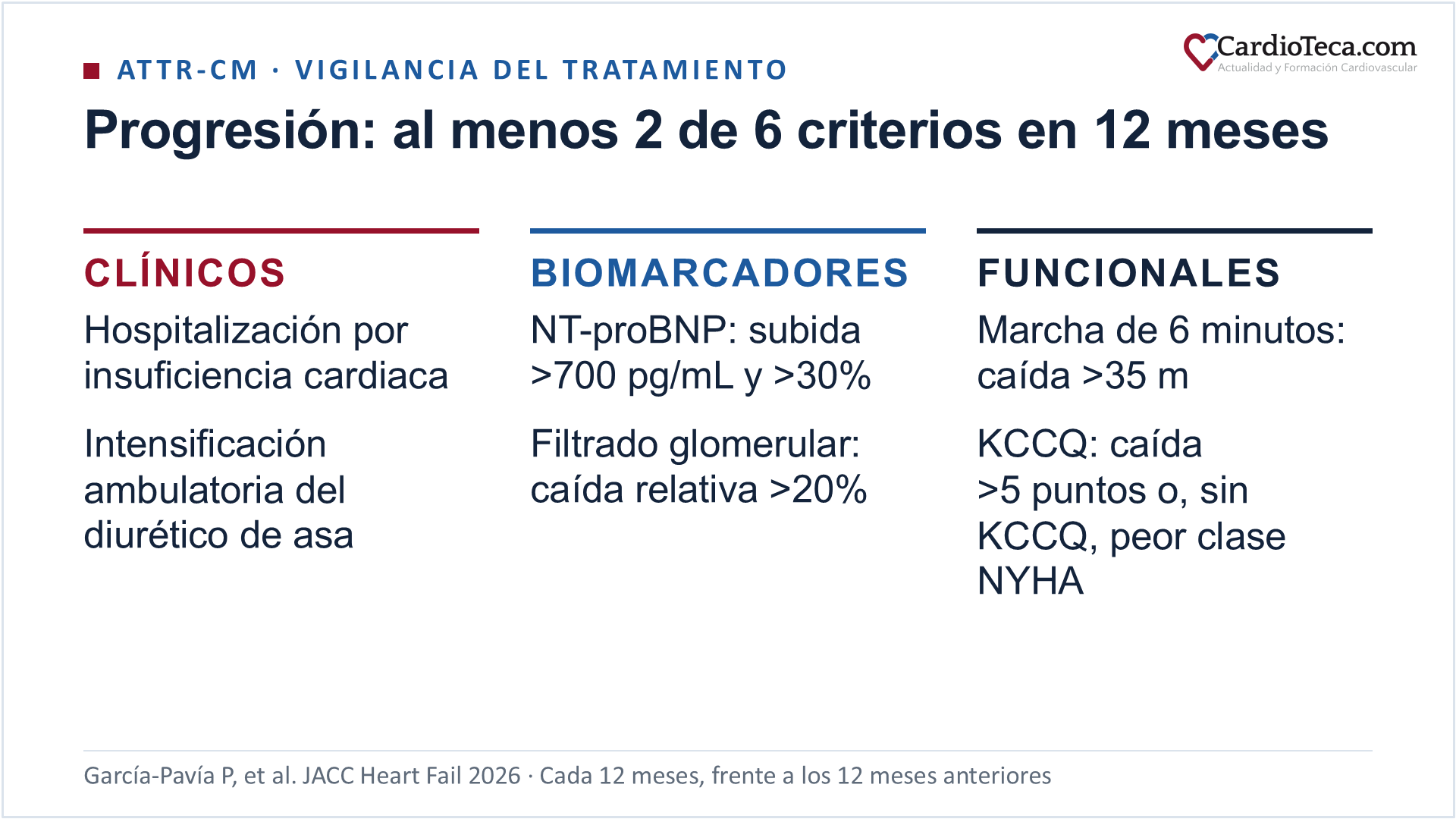Los seis criterios de progresión de la amiloidosis cardiaca por transtiretina del documento internacional de 2026 sobre su vigilancia, que se evalúan cada 12 meses frente a los 12 meses anteriores; se considera que hay progresión con al menos dos. Criterios clínicos: una o más hospitalizaciones por insuficiencia cardiaca e intensificación ambulatoria del diurético de asa. Biomarcadores: subida del NT-proBNP de más de 700 pg/mL y de más del 30%, y descenso relativo del filtrado glomerular estimado de más del 20%. Criterios funcionales: caída de más de 35 metros en la prueba de marcha de 6 minutos y caída de más de 5 puntos en el cuestionario KCCQ o, si no se dispone de él, empeoramiento de la clase funcional NYHA