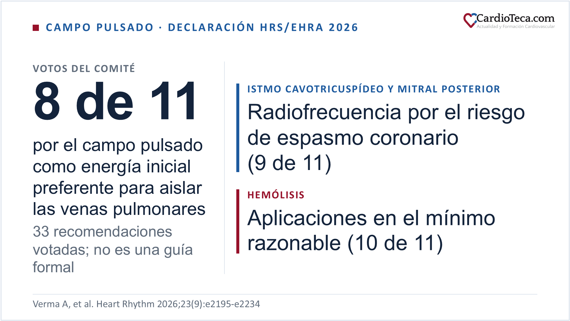 Diapositiva sobre la declaración científica HRS/EHRA 2026 sobre ablación con campo pulsado: su comité de once miembros votó, por 8 de 11, que el campo pulsado sea la energía inicial preferente para aislar las venas pulmonares, dentro de 33 recomendaciones votadas en un documento que no es una guía formal; por 9 de 11 sugiere preferir la radiofrecuencia en el istmo cavotricuspídeo y en la línea mitral posterior por el riesgo de espasmo coronario, y por 10 de 11 recomienda mantener el número de aplicaciones en el mínimo razonable para limitar la hemólisis