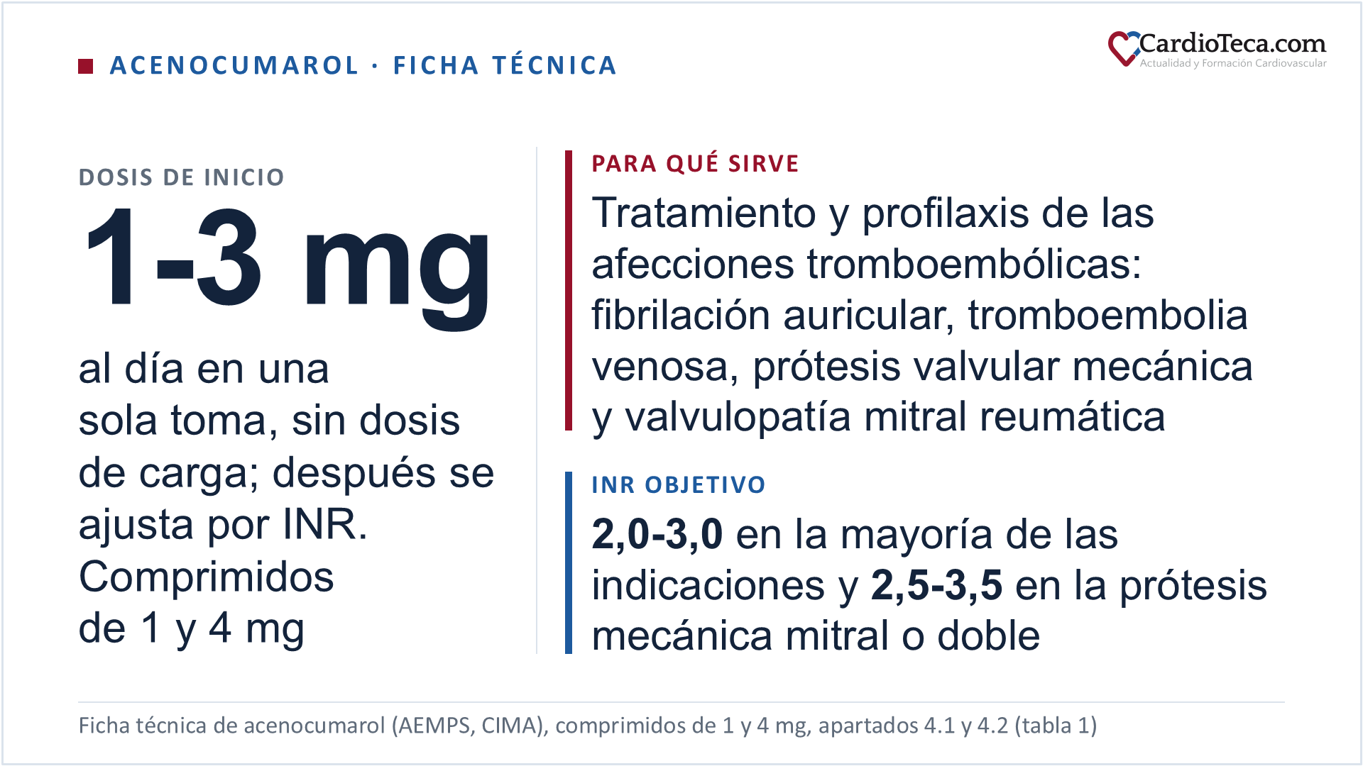 Acenocumarol en el adulto según su ficha técnica. Está autorizado para el tratamiento y la profilaxis de las afecciones tromboembólicas, y la tabla de valores de INR de su ficha técnica desglosa la tromboembolia venosa incluida la embolia pulmonar, el síndrome antifosfolipídico, la fibrilación auricular, el periodo tras un infarto de miocardio con riesgo tromboembólico aumentado, la valvulopatía mitral reumática con aurícula izquierda dilatada de más de 55 mm o con trombo en su interior, la bioprótesis mitral, las prótesis valvulares mecánicas y la miocardiopatía dilatada. Con tiempo de protrombina e INR normales antes de empezar se puede iniciar con 1 a 3 mg al día, sin dosis de carga, en una sola toma a la misma hora y separada lo más posible de las comidas, junto con heparina durante al menos 4 o 5 días y hasta obtener dos valores de INR en el rango deseado separados al menos 24 horas. Después la dosis se ajusta por INR, que se determina a diario desde la segunda o tercera dosis hasta que la coagulación se estabiliza y al menos una vez al mes en mantenimiento, y los ajustes se hacen sobre la dosis total semanal repartida lo más homogéneamente posible. Pueden necesitar dosis más bajas, al inicio y en mantenimiento, los pacientes de 65 años o más, los que tienen problemas de hígado o insuficiencia cardiaca grave con congestión hepática y los desnutridos. El INR objetivo es de 2,0 a 3,0 en la tromboembolia venosa, la fibrilación auricular, el síndrome antifosfolipídico, el posinfarto, la valvulopatía mitral reumática, la bioprótesis mitral y la prótesis mecánica aórtica; de 2,5 a 3,5 en la prótesis mecánica mitral o doble y en el síndrome antifosfolipídico con tromboembolia recurrente; y de 2,0 a 3,5 en la miocardiopatía dilatada. La misma ficha técnica sitúa el rango general entre 2,0 y 3,5 y admite que en algunos casos se necesiten valores de hasta 4,5. Hay comprimidos de 1 mg y de 4 mg, no de 2 mg, de modo que una dosis de 2 mg se construye con dos comprimidos de 1 mg; la cruz del comprimido de 4 mg sirve únicamente para fraccionar y facilitar la deglución, pero no para dividir en dosis iguales. El mecanismo es la inhibición de la vitamina K epóxido reductasa, que reduce la gamma-carboxilación de los factores de coagulación II, VII, IX y X y de la proteína C y su cofactor la proteína S; la semivida plasmática es de 8 a 11 horas, más corta que la de la warfarina, por lo que el INR sube y baja más deprisa y el fármaco es más sensible a una dosis olvidada o a un cambio de medicación. Ante un INR de 4,5 a 10 sin sangrado significativo basta interrumpir el acenocumarol, sin vitamina K1; con un INR por encima de 10 sin sangrado significativo se interrumpe y se dan 1 a 5 mg de vitamina K1 oral; y ante hemorragia significativa, con cualquier INR, se interrumpe y se dan 5 a 10 mg de vitamina K1 por vía intravenosa muy lentamente, no más de 1 mg por minuto. Está contraindicado en el embarazo, en la insuficiencia hepática grave y en la insuficiencia renal grave cuando el riesgo hemorrágico supera al trombótico