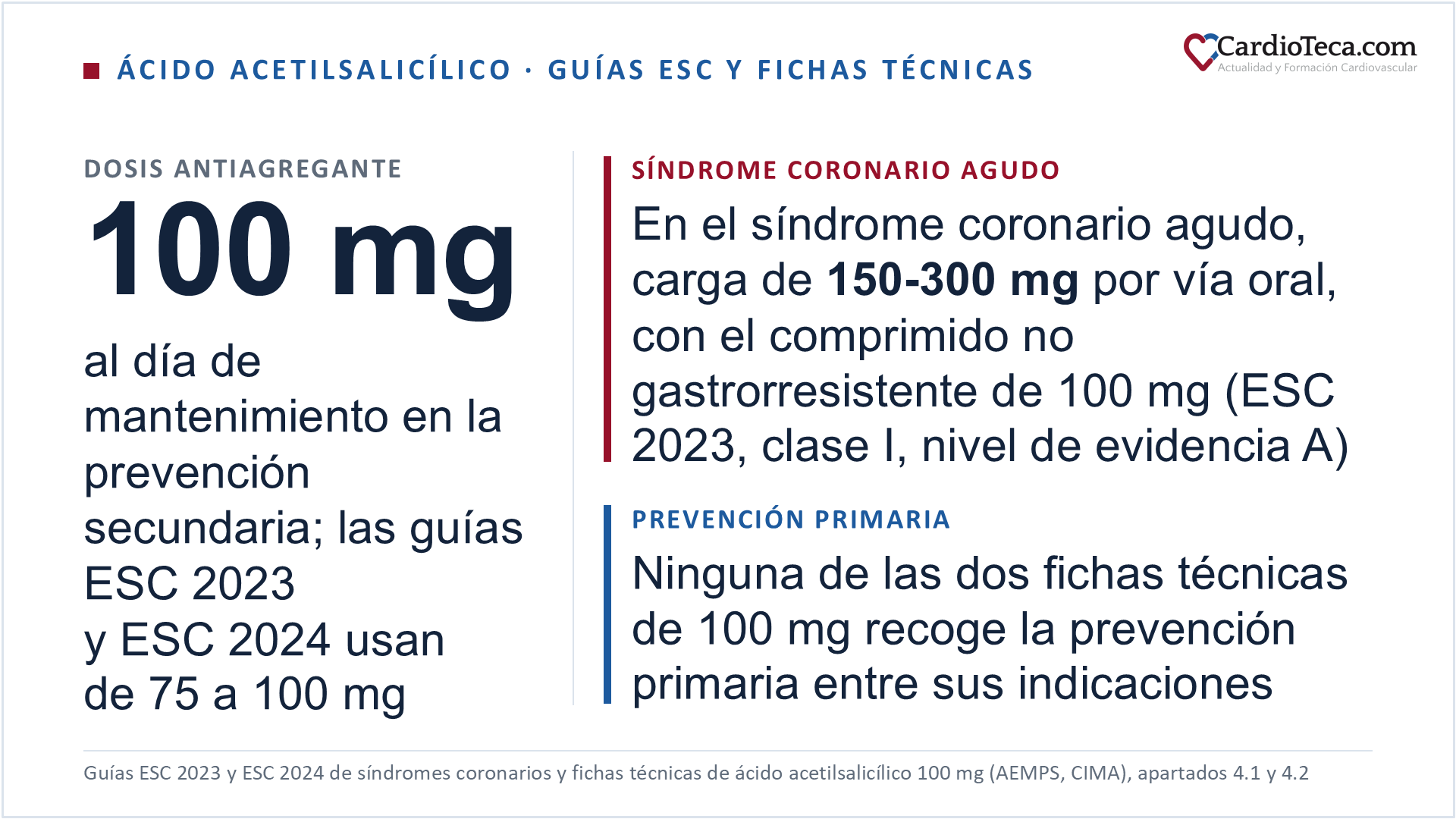 Ácido acetilsalicílico en el adulto. Para antiagregar, las guías ESC 2023 y ESC 2024 usan 75-100 mg al día de mantenimiento en la prevención secundaria cardiovascular; la ficha técnica del comprimido gastrorresistente de 100 mg autoriza 75-160 mg al día en la cardiopatía isquémica y 75-325 mg al día en la profilaxis secundaria del ictus y del accidente isquémico transitorio, y la del comprimido de 100 mg no gastrorresistente, 100-300 mg al día. En el síndrome coronario agudo la carga es de 150-300 mg por vía oral, o de 75-250 mg por vía intravenosa si la vía oral no es posible, con clase I y nivel de evidencia A de la guía ESC 2023, y por vía oral se usa el comprimido de 100 mg no gastrorresistente: el gastrorresistente se traga entero, no se machaca, no se rompe y no se mastica, y su ficha técnica no lo recomienda en situaciones de emergencia. La prevención primaria no está entre las indicaciones de ninguna de las dos fichas técnicas de 100 mg, y la US Preventive Services Task Force de 2022, en adultos sin enfermedad cardiovascular y sin riesgo aumentado de sangrado, recomienda no iniciar el ácido acetilsalicílico a dosis bajas a partir de los 60 años, con recomendación D