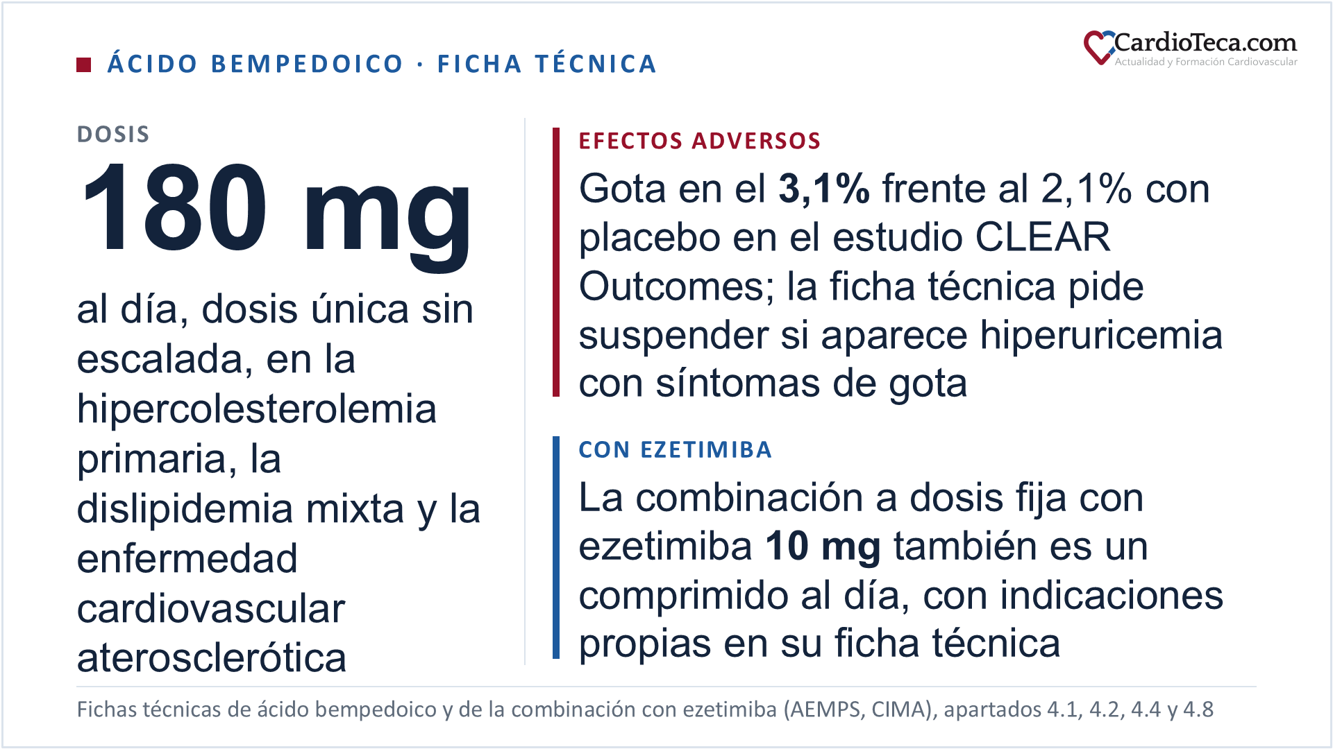 Ácido bempedoico según la ficha técnica: la dosis es de 180 mg una vez al día, un solo comprimido con o sin alimentos, tragado entero y sin escalada de dosis, en el adulto con hipercolesterolemia primaria, familiar heterocigótica y no familiar, o dislipidemia mixta, y en el adulto con enfermedad cardiovascular aterosclerótica establecida o de alto riesgo para reducir el riesgo cardiovascular bajando el colesterol LDL; no hace falta ajustar la dosis por la edad ni por la insuficiencia renal leve o moderada. La reacción adversa propia del fármaco es la hiperuricemia, con un ascenso medio del ácido úrico de 0,8 mg/dL: en el estudio CLEAR Outcomes hubo gota en el 3,1% de los tratados frente al 2,1% con placebo, y la ficha técnica pide suspender el tratamiento si aparece hiperuricemia acompañada de síntomas de gota. Hay además una combinación a dosis fija de 180 mg de ácido bempedoico con 10 mg de ezetimiba, también un comprimido una vez al día, que tiene su propia ficha técnica y cuyas indicaciones no son las mismas: exige que el escalón previo incluya ya la ezetimiba