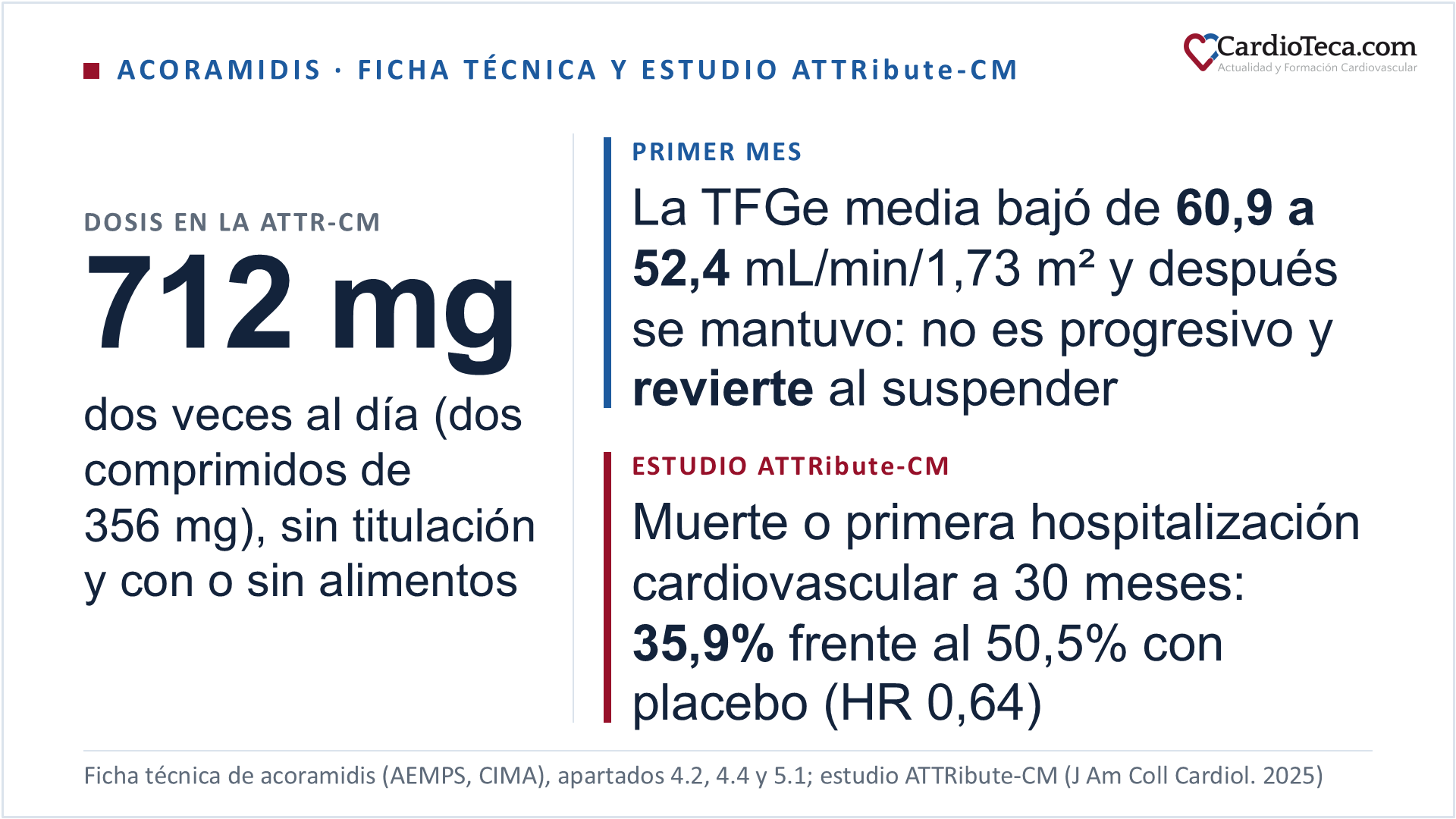 Acoramidis en el adulto según su ficha técnica. Es un estabilizador selectivo de la transtiretina, autorizado en el tratamiento de la amiloidosis por transtiretina de tipo nativa o variante en pacientes adultos con miocardiopatía (ATTR-CM). La dosis es de 712 mg, dos comprimidos de 356 mg, por vía oral dos veces al día, 1.424 mg al día, sin titulación y con o sin alimentos; los 800 mg de la publicación del estudio son de hidrocloruro de acoramidis y equivalen a esos 712 mg. No necesita ajuste en la insuficiencia renal; con aclaramiento de creatinina inferior a 30 mL/min los datos son limitados y se usa con precaución, y en diálisis no hay datos. No se recomienda en la insuficiencia hepática, en el embarazo ni en mujeres en edad fértil sin anticoncepción, y está contraindicado durante la lactancia. Las reacciones adversas muy frecuentes son la diarrea, en el 11,6 %, y la gota, en el 11,2 %. En el primer mes la tasa de filtrado glomerular estimada baja, de 60,9 a 52,4 mL/min/1,73 m² de media en el estudio, y después se mantiene estable; el cambio no es progresivo, revierte al suspender el tratamiento y no se asoció a lesión renal. Inhibe in vitro las enzimas CYP2C8 y CYP2C9, por lo que sus sustratos de índice terapéutico estrecho se usan con precaución. En el estudio ATTRibute-CM, que aleatorizó a 632 pacientes a acoramidis o placebo durante 30 meses, la muerte o primera hospitalización cardiovascular fue del 35,9 % frente al 50,5 %, con un cociente de riesgos instantáneos de 0,64 e intervalo de confianza del 95 % de 0,50 a 0,83; la mortalidad por cualquier causa fue del 19,3 % frente al 25,7 %, sin significación estadística. La guía ESC 2026 de insuficiencia cardiaca recomienda tratar con un silenciador o un estabilizador de la transtiretina a los pacientes con amiloidosis cardiaca por transtiretina y clase NYHA I a III, con clase I y nivel de evidencia A.