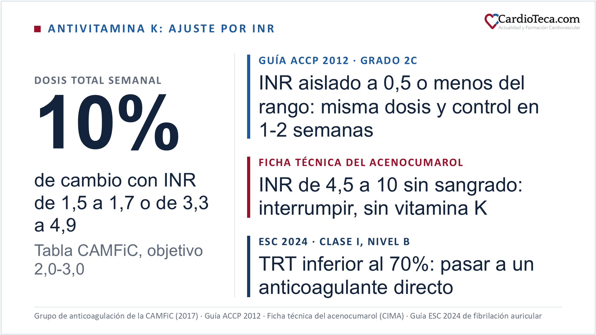Ajuste de la dosis de acenocumarol y warfarina según el INR: con objetivo 2,0 a 3,0, la tabla del grupo de anticoagulación de la CAMFiC cambia la dosis total semanal un 10% con un INR de 1,5 a 1,7 o de 3,3 a 4,9. La guía ACCP 2012 sugiere mantener la dosis y repetir el control en 1 a 2 semanas ante un INR aislado a 0,5 o menos del rango en un paciente estable (grado 2C). La ficha técnica del acenocumarol indica interrumpir el tratamiento, sin vitamina K, con un INR de 4,5 a 10 sin sangrado significativo. La guía ESC 2024 de fibrilación auricular recomienda pasar a un anticoagulante oral directo si el tiempo en rango terapéutico es inferior al 70% (clase I, nivel de evidencia B)