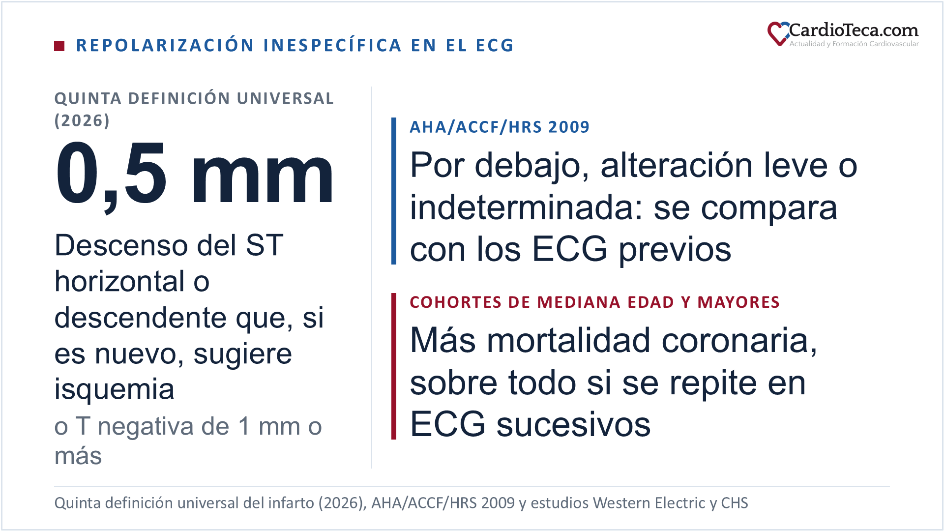 Alteraciones inespecíficas de la repolarización en el ECG: según la quinta definición universal del infarto (2026), un descenso del ST horizontal o descendente de 0,5 mm o más, o una T negativa de 1 mm o más, nuevos, en dos derivaciones contiguas, sugieren isquemia. Por debajo de esos umbrales, las recomendaciones de la AHA/ACCF/HRS de 2009 describen la alteración como leve o indeterminada y aconsejan compararla con los ECG previos. En cohortes de mediana edad y mayores se asoció a más mortalidad coronaria, sobre todo cuando se repetía en ECG sucesivos