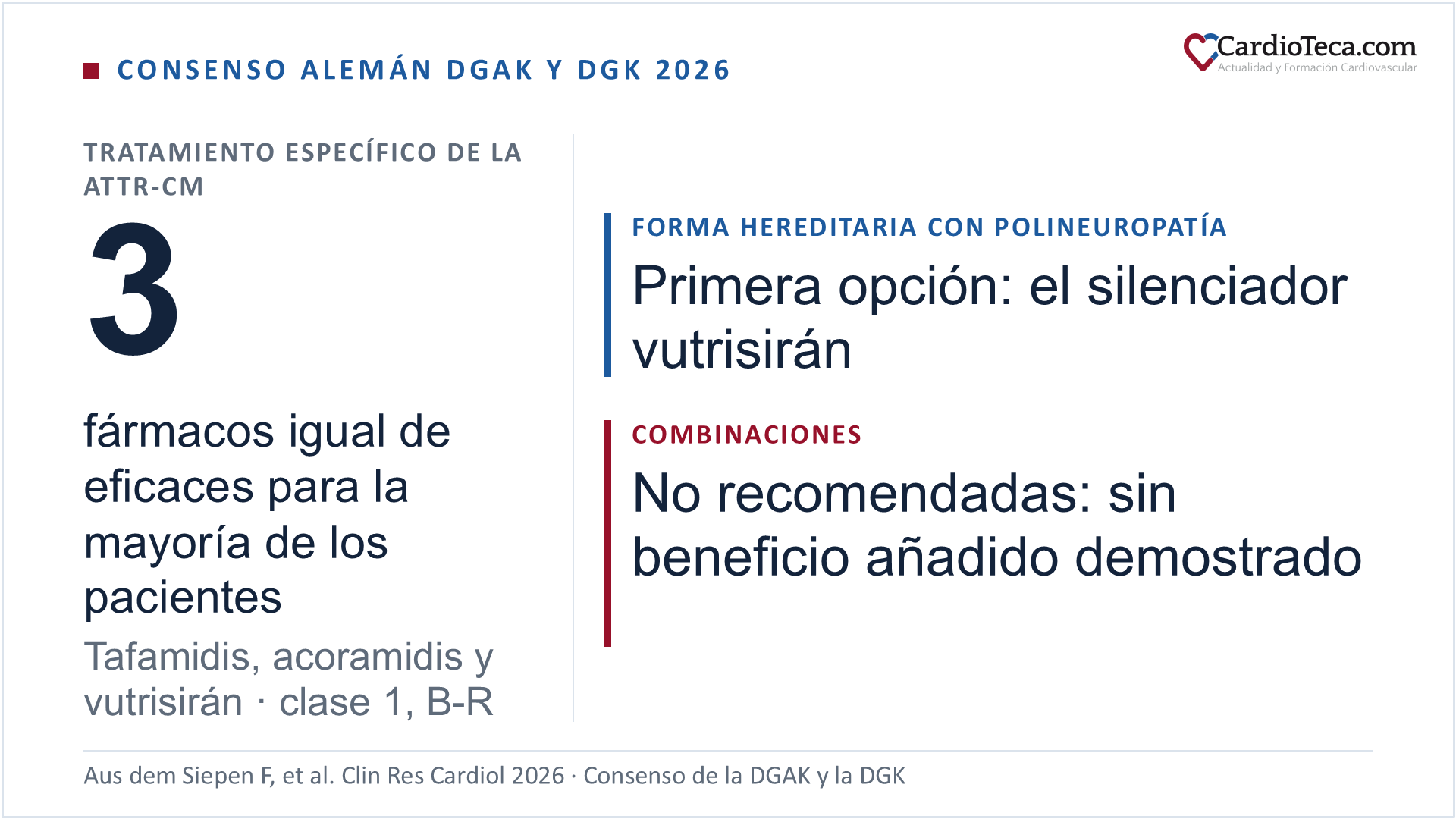 Tres puntos del documento de consenso de 2026 de la Sociedad Alemana de Enfermedades Amiloides y la Sociedad Alemana de Cardiología sobre el tratamiento específico de la amiloidosis cardiaca por transtiretina. Primero, considera igual de eficaces para la mayoría de los pacientes los tres fármacos disponibles, tafamidis, acoramidis y vutrisirán, con una recomendación de clase 1 y nivel de evidencia B-R. Segundo, en la forma hereditaria con polineuropatía, la primera opción es el silenciador vutrisirán. Tercero, no recomienda las combinaciones porque no se ha demostrado un beneficio añadido a la monoterapia