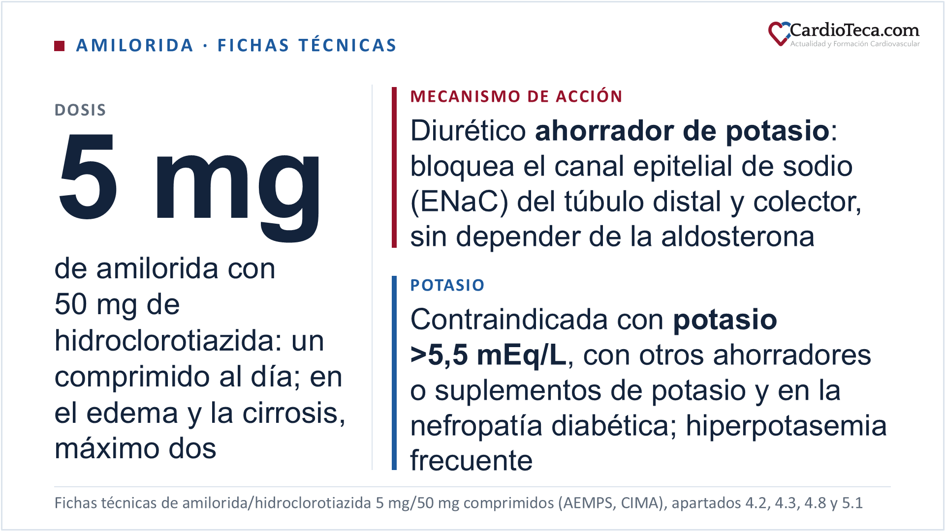 Amilorida en el adulto según sus fichas técnicas españolas. En España solo se comercializa en comprimidos de 5 mg de amilorida con 50 mg de hidroclorotiazida, autorizados para el edema de origen cardiaco, la cirrosis hepática con ascitis y edema y la hipertensión arterial, en especial cuando puede preverse una pérdida de potasio. Se empieza con un comprimido al día; en el edema de origen cardiaco y en la cirrosis no se pasa de dos comprimidos, y en la hipertensión algunos pacientes necesitan medio. Es un diurético ahorrador de potasio: bloquea el canal epitelial de sodio (ENaC) de la parte final del túbulo distal y del túbulo colector, no es un antagonista de la aldosterona y actúa aunque esta falte, y reduce la pérdida de potasio que provoca la hidroclorotiazida. Está contraindicada con un potasio superior a 5,5 mEq/L, con otros ahorradores de potasio o con suplementos de potasio, y en la anuria, la insuficiencia renal aguda, la enfermedad renal progresiva grave y la nefropatía diabética. La hiperpotasemia es frecuente según la ficha técnica del genérico y se han comunicado casos mortales en ancianos y en pacientes graves con cirrosis o edema cardiaco y compromiso renal, por lo que se vigila clínica, analítica y electrocardiográficamente y el tratamiento se suspende si aparece. La amilorida sola no está autorizada en España.