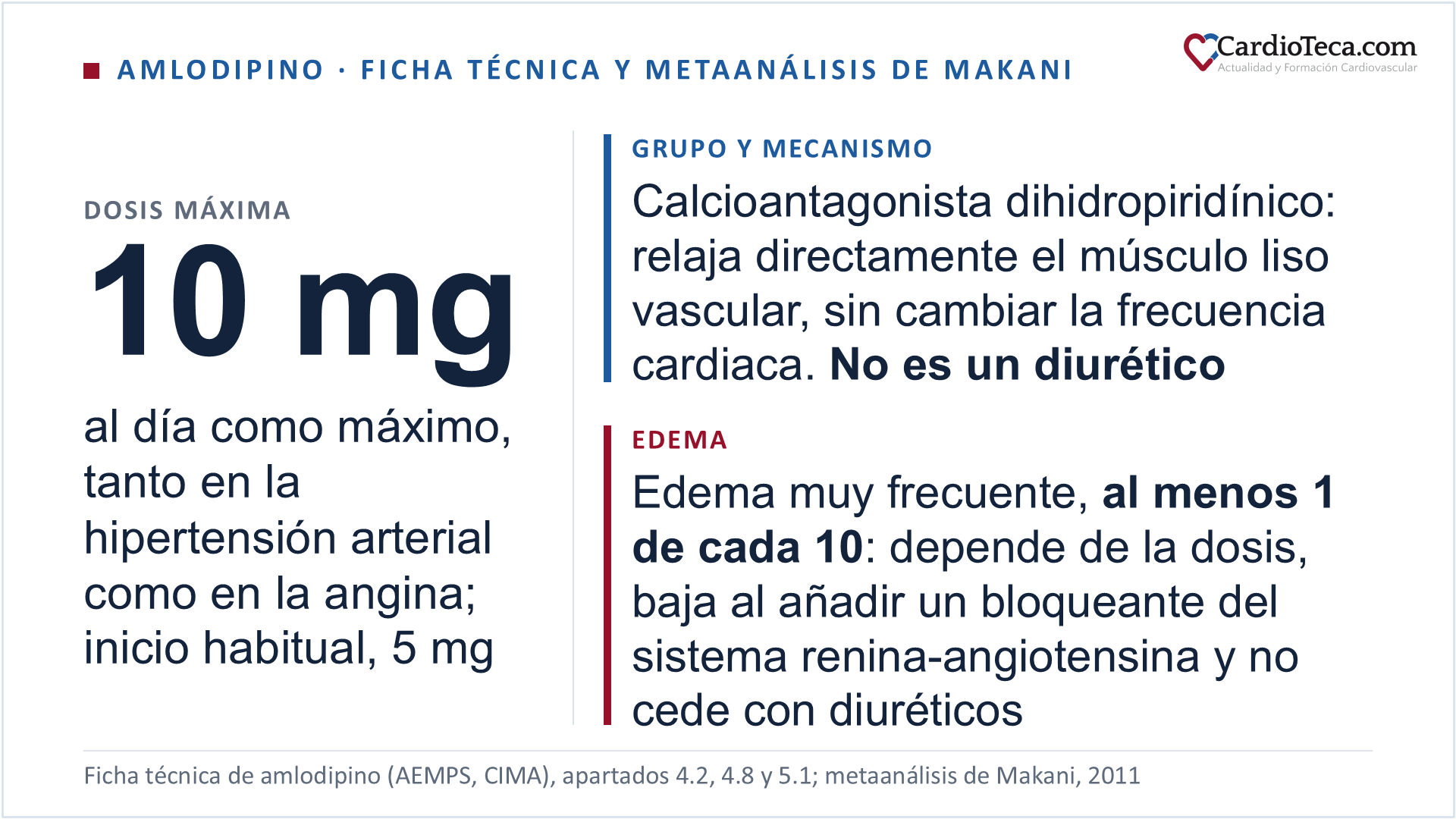 Amlodipino en el adulto: la ficha técnica lo autoriza en la hipertensión arterial, en la angina de pecho crónica estable y en la angina vasoespástica o de Prinzmetal, con una dosis de inicio habitual de 5 mg una vez al día y un máximo de 10 mg al día, en una sola toma; en niños y adolescentes de 6 a 17 años el inicio es de 2,5 mg al día y no se han estudiado dosis superiores a 5 mg. Es un calcioantagonista dihidropiridínico, no un diurético: impide la entrada de calcio en el músculo cardiaco y en el músculo liso vascular y baja la presión arterial relajando directamente el músculo liso de la pared arterial, con la frecuencia cardiaca estable, no aumentando la eliminación de agua ni de sodio por el riñón. La semivida plasmática de eliminación es de 35 a 50 horas, lo que permite una sola toma al día, y las concentraciones máximas se alcanzan entre 6 y 12 horas después de la toma. En la insuficiencia renal se usan las dosis normales y el fármaco no es dializable. El edema es la reacción adversa muy frecuente de la ficha técnica, al menos 1 de cada 10 pacientes, y depende de la dosis: en el metaanálisis de Makani en Journal of Hypertension de 2011 la incidencia fue del 16,1 % con dosis altas de calcioantagonista frente al 5,7 % con dosis bajas, y en el metaanálisis de Makani en The American Journal of Medicine del mismo año añadir un bloqueante del sistema renina-angiotensina la redujo un 38 %, con un riesgo relativo de 0,62 e intervalo de confianza del 95 % de 0,53 a 0,74; no es retención de sodio ni de agua y no responde a los diuréticos