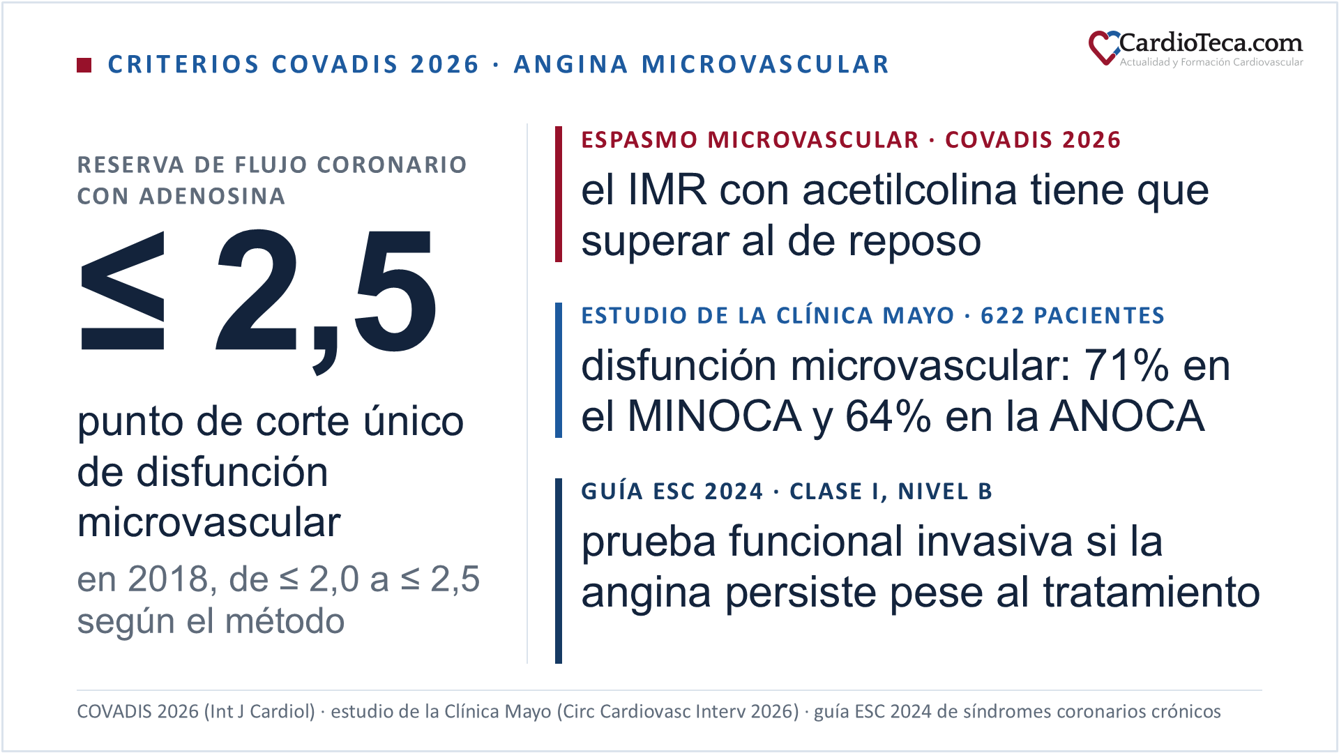 Criterios COVADIS 2026 de angina microvascular: la reserva de flujo coronario con adenosina se considera alterada con un valor de 2,5 o menos, punto de corte único que sustituye a los de 2018, que iban de 2,0 a 2,5 según el método. El espasmo microvascular con acetilcolina exige que el índice de resistencia microcirculatoria con acetilcolina supere al de reposo. En el estudio de la Clínica Mayo, con 622 pacientes con coronarias no obstructivas y prueba funcional invasiva, la disfunción microvascular apareció en el 71% de los pacientes con MINOCA y en el 64% de los pacientes con ANOCA. La guía ESC 2024 de síndromes coronarios crónicos recomienda la prueba funcional coronaria invasiva cuando la angina con coronarias no obstructivas persiste pese al tratamiento médico, con clase I y nivel de evidencia B