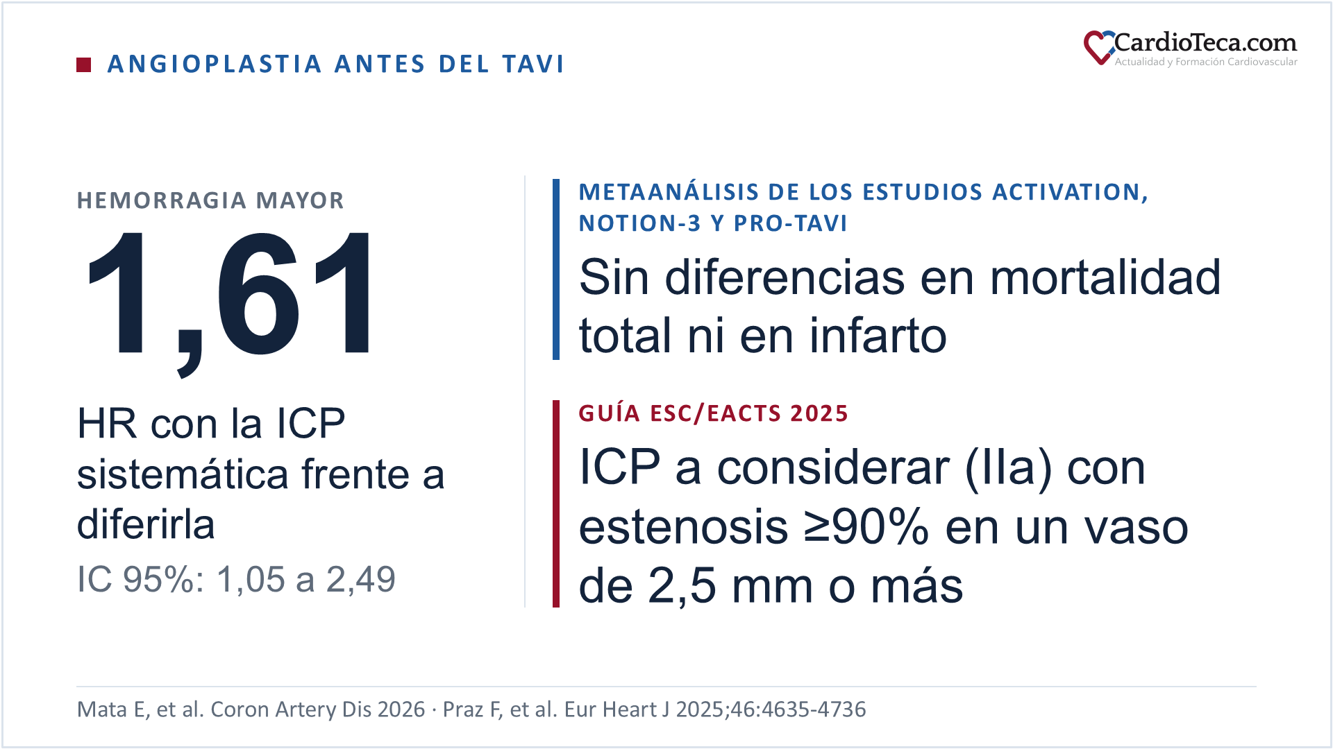 Metaanálisis de los estudios aleatorizados ACTIVATION, NOTION-3 y PRO-TAVI sobre la angioplastia antes del TAVI: la intervención coronaria percutánea sistemática frente a diferirla aumenta la hemorragia mayor con un hazard ratio de 1,61 e intervalo de confianza del 95% de 1,05 a 2,49, sin diferencias en mortalidad total ni en infarto; la guía ESC/EACTS 2025 de valvulopatías recomienda considerar la intervención coronaria percutánea, con clase IIa, cuando la estenosis es de al menos el 90% en un vaso de 2,5 mm o más