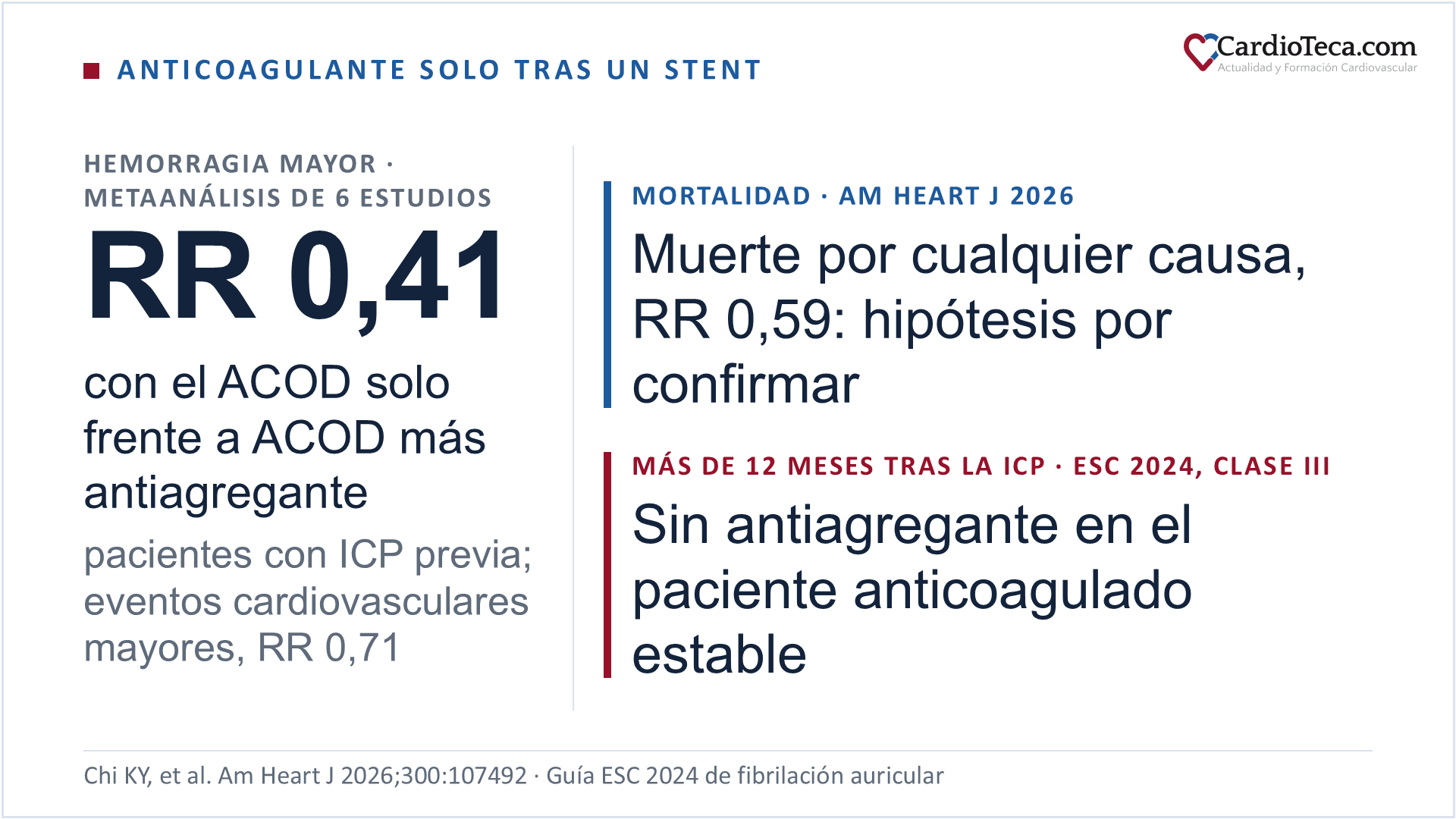 Diapositiva sobre el anticoagulante solo tras un stent. En un metaanálisis de seis estudios con pacientes con síndrome coronario crónico, intervención coronaria percutánea previa e indicación de anticoagulación, el anticoagulante oral de acción directa solo, frente a su combinación con un antiagregante, se asoció a menos hemorragia mayor (riesgo relativo 0,41) y a menos eventos cardiovasculares mayores (riesgo relativo 0,71). La muerte por cualquier causa fue menor (riesgo relativo 0,59), un resultado que los autores consideran generador de hipótesis. La guía ESC 2024 de fibrilación auricular desaconseja el antiagregante más allá de los 12 meses en el paciente anticoagulado estable, con clase III