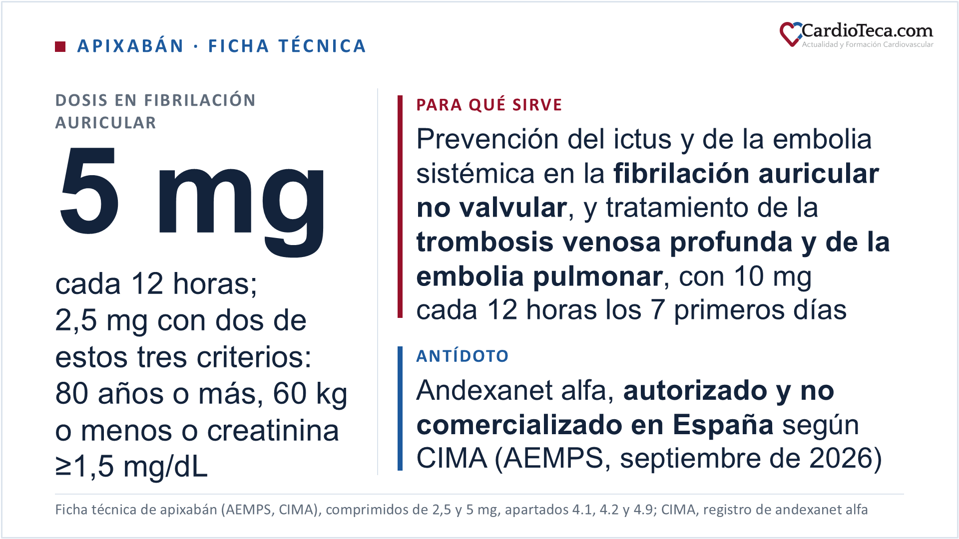 Apixabán en el adulto según la ficha técnica. Es un inhibidor oral directo, reversible y selectivo del factor Xa, en dos tomas diarias, que inhibe el factor Xa libre y el ligado al coágulo y no necesita antitrombina III. Está indicado en la prevención del ictus y de la embolia sistémica en la fibrilación auricular no valvular con uno o más factores de riesgo (ictus o accidente isquémico transitorio previos, 75 años o más, hipertensión, diabetes o insuficiencia cardiaca sintomática de clase 2 o superior de la NYHA, definida por la clase funcional y no por la fracción de eyección); en el tratamiento de la trombosis venosa profunda y de la embolia pulmonar y la prevención de sus recurrencias; en la prevención de la tromboembolia venosa tras la artroplastia electiva de cadera o rodilla; y en la tromboembolia venosa de 28 días a menos de 18 años. En la fibrilación auricular la dosis es de 5 mg cada 12 horas a largo plazo, y se reduce a 2,5 mg cada 12 horas cuando concurren al menos dos de estos tres criterios: 80 años o más, 60 kg o menos o creatinina sérica de 1,5 mg/dL (133 micromoles por litro) o más. En la trombosis venosa profunda y en la embolia pulmonar se empieza con 10 mg cada 12 horas durante los primeros 7 días y se sigue con 5 mg cada 12 horas, sin heparina de bajo peso molecular previa, y solo en el paciente hemodinámicamente estable: la ficha técnica no recomienda el apixabán como alternativa a la heparina no fraccionada en la embolia pulmonar con inestabilidad hemodinámica ni en quien pueda someterse a trombolisis o a embolectomía pulmonar. Para prevenir las recurrencias, 2,5 mg cada 12 horas tras completar 6 meses de tratamiento. Antes de una cardioversión, 5 dosis de 5 mg cada 12 horas durante al menos 2,5 días, o una dosis de carga de 10 mg al menos 2 horas antes si no puede esperar (2,5 mg y carga de 5 mg si cumple los criterios de reducción). En la profilaxis tras la artroplastia, 2,5 mg cada 12 horas. Con aclaramiento de creatinina de 15 a 29 mL/min la ficha técnica indica 2,5 mg cada 12 horas en la fibrilación auricular, se cumplan o no los otros criterios, y precaución sin cambiar la dosis en la enfermedad tromboembólica venosa; por debajo de 15 mL/min o en diálisis no está recomendado por falta de experiencia clínica. El antídoto es el andexanet alfa, el agente reversor específico de los inhibidores del factor Xa que recoge la ficha técnica: en España su única presentación autorizada figura como no comercializada en CIMA (AEMPS, 22 de septiembre de 2026), así que conviene confirmar en cada hospital de qué se dispone. Cuando no se dispone de él, la ficha técnica plantea considerar el concentrado de complejo protrombínico, el factor VIIa recombinante o la transfusión de plasma fresco congelado, y advierte de que no hay experiencia con los concentrados de cuatro factores para revertir el sangrado en quien ha recibido apixabán; el carbón activado administrado 2 y 6 horas después de una dosis de 20 mg reduce el área bajo la curva un 50 % y un 27 %, y la hemodiálisis la reduce solo un 14 %