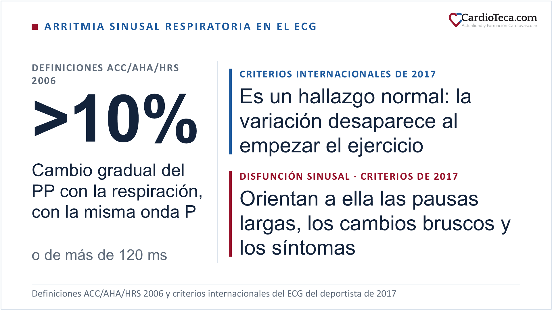 Arritmia sinusal respiratoria en el ECG: según las definiciones de ACC/AHA/HRS de 2006, el intervalo PP cambia de forma gradual con la respiración más de un 10% o más de 120 ms, con la misma onda P. Los criterios internacionales del ECG del deportista de 2017 la consideran un hallazgo normal, cuya variación desaparece al empezar el ejercicio, y señalan que las pausas largas, los cambios bruscos de la frecuencia y los síntomas orientan a una disfunción sinusal