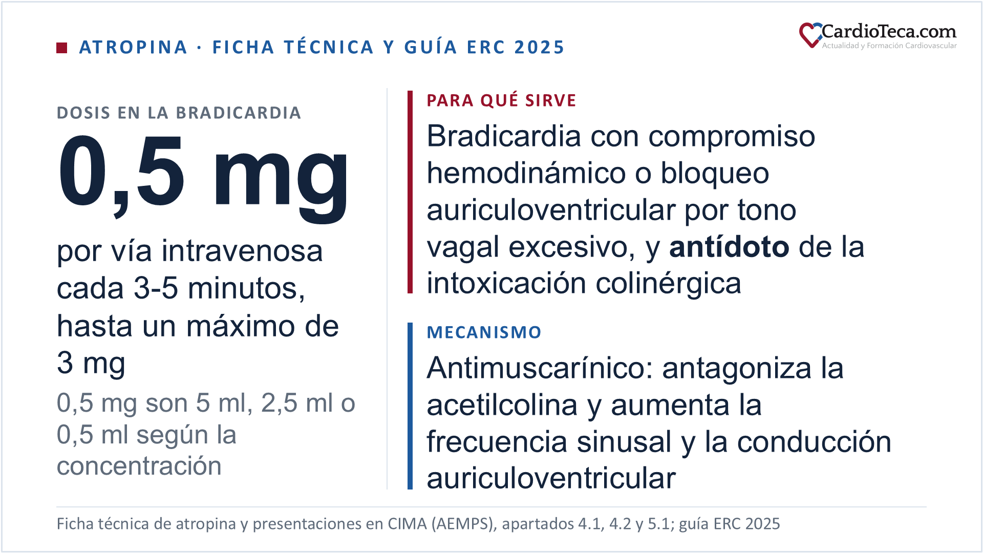 Atropina en la bradicardia y en la intoxicación colinérgica según la ficha técnica. Está indicada en la bradicardia con compromiso hemodinámico o el bloqueo auriculoventricular debido a un tono vagal excesivo en situación de urgencia, en la reanimación cardiopulmonar y como antídoto de la intoxicación por inhibidores de la acetilcolinesterasa (organofosforados, carbamatos y setas muscarínicas). En el adulto, 0,5 mg por vía intravenosa: la ficha técnica escribe cada 2-5 minutos hasta alcanzar la frecuencia cardiaca deseada en la bradicardia sinusal y cada 3-5 minutos con un máximo de 3 mg en el bloqueo auriculoventricular; la guía ERC 2025 escribe 500 µg por vía intravenosa o intraósea cada 3-5 minutos hasta 3 mg. En el niño, 0,02 mg/kg en dosis única con un máximo de 0,6 mg por dosis. En el adulto no se baja de 0,5 mg: la ficha técnica de la ampolla de 1 mg/ml recoge la bradicardia con dosis bajas entre las reacciones frecuentes. Con las tres concentraciones comercializadas en España, 0,5 mg son 5 ml con la jeringa precargada de 0,1 mg/ml, 2,5 ml con la de 0,2 mg/ml y 0,5 ml con la ampolla de 1 mg/ml; la jeringa se administra sin diluir y la ficha técnica de la ampolla del registro 43064 pide diluir la dosis intravenosa en un volumen mínimo de 10 ml de suero fisiológico y administrarla lentamente. En la intoxicación colinérgica, 0,5 a 2 mg repetibles a los 5 minutos y después cada 10-15 minutos hasta que desaparecen los signos y síntomas, con el cese de las secreciones bronquiales como criterio de titulación. El mecanismo es el antagonismo competitivo de la acetilcolina en los receptores muscarínicos M1, M2 y M3, con aumento de la frecuencia sinusal y de la conducción auriculoventricular y efecto máximo entre los 2 y los 4 minutos del bolo intravenoso. Al ser un efecto indirecto depende del tono vagal: la guía ERC 2025 pide no dar atropina en el bloqueo auriculoventricular de alto grado con QRS ancho, donde es ineficaz y puede empeorar el bloqueo, ni al paciente con trasplante cardiaco. La ficha técnica añade que no debe retrasar la colocación de un marcapasos externo en el paciente inestable y que sus contraindicaciones no son pertinentes en caso de urgencia potencialmente mortal