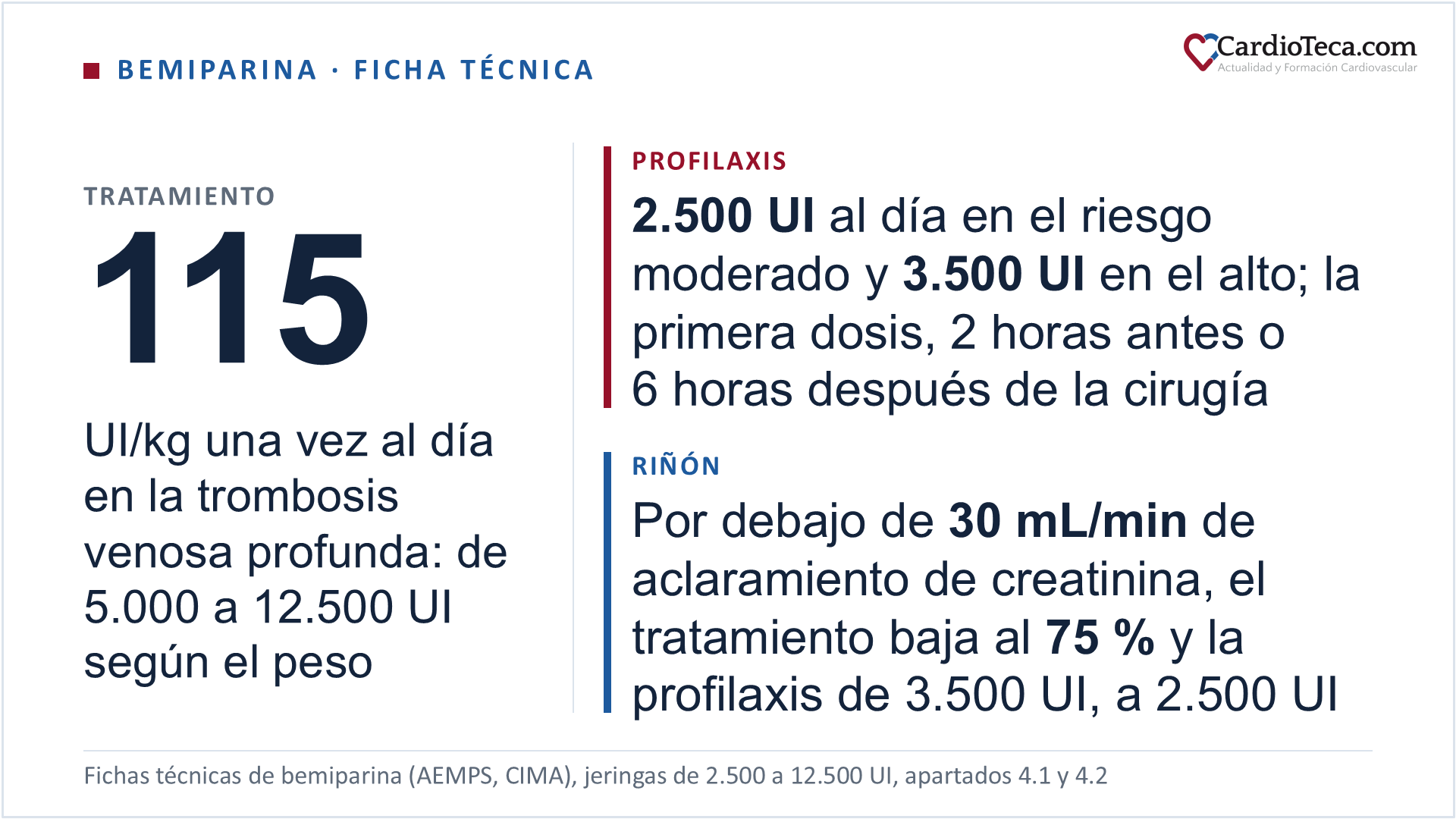 Bemiparina en el adulto según sus dos fichas técnicas; no está recomendada en menores de 18 años. Es una heparina de bajo peso molecular obtenida de la mucosa intestinal porcina, con un peso molecular medio de unos 3.600 daltons y código ATC B01AB12, que actúa a través de la antitrombina III: su actividad anti-Xa es de 80 a 120 UI/mg y la anti-IIa, de 5 a 20 UI/mg, con una relación entre las dos de aproximadamente 8. Las jeringas de 2.500 y 3.500 UI anti-Xa están indicadas en la prevención de la enfermedad tromboembólica en cirugía general y ortopédica y en el paciente no quirúrgico con riesgo moderado o elevado, en la prevención secundaria de la recurrencia tras una trombosis venosa profunda con factores de riesgo transitorios y en la prevención de la coagulación del circuito de hemodiálisis; las de 5.000, 7.500, 10.000 y 12.500 UI, en el tratamiento de la trombosis venosa profunda establecida, con o sin embolia pulmonar. Se pone por vía subcutánea, una vez al día, nunca intramuscular. En el tratamiento, 115 UI/kg al día durante 7 ± 2 días como norma general: 5.000 UI por debajo de 50 kg, 7.500 UI de 50 a 70 kg, 10.000 UI de 70 a 100 kg y 12.500 UI de 100 a 120 kg; por encima de 120 kg, 115 UI/kg con la concentración de 25.000 UI/mL. El anticoagulante oral se empieza entre los días 3 y 5 y la bemiparina se retira al alcanzar un INR de 2 a 3. En la profilaxis quirúrgica, 2.500 UI en el riesgo moderado y 3.500 UI en el alto, 2 horas antes o 6 horas después de la cirugía y después cada 24 horas, al menos de 7 a 10 días; en el paciente no quirúrgico, 2.500 o 3.500 UI al día según el riesgo. En la prevención secundaria, 3.500 UI al día hasta un máximo de 3 meses. En la hemodiálisis, un bolo en la línea arterial al comienzo de cada sesión de no más de 4 horas: 2.500 UI con menos de 60 kg y 3.500 UI con más, solo en el paciente sin riesgo hemorrágico. Con un aclaramiento de creatinina inferior a 30 mL/min, el tratamiento baja al 75 %, unas 85 UI/kg al día, la profilaxis de 3.500 UI se reduce hasta 2.500 UI y la de 2.500 UI no se ajusta, y se considera medir el anti-Xa unas 4 horas después de una dosis; entre 30 y 80 mL/min no se ajusta. El trastorno grave de la función hepática o pancreática es una contraindicación. Se cuentan las plaquetas el primer día, cada 3 o 4 días y al final del tratamiento