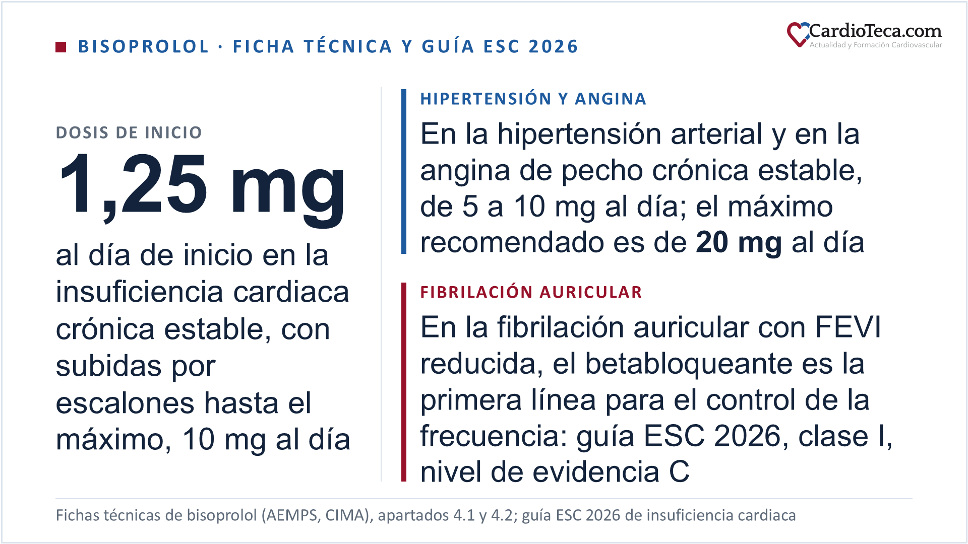 Bisoprolol por vía oral en el adulto, con una posología distinta para cada indicación. En la insuficiencia cardiaca crónica estable con función ventricular sistólica izquierda reducida, la ficha técnica empieza con 1,25 mg al día durante una semana y sube por escalones, 2,5 mg una semana, 3,75 mg otra semana, 5 mg las cuatro semanas siguientes y 7,5 mg las cuatro siguientes, hasta 10 mg al día de mantenimiento, que es la dosis máxima recomendada; el paciente debe estar estable y sin crisis agudas al iniciarlo. En la hipertensión arterial y en la angina de pecho crónica estable, las fichas técnicas españolas no coinciden en la dosis de inicio: unas indican 5 mg al día y subida a 10 mg al día si es necesario, y otras dan 10 mg al día como dosis habitual; el máximo recomendado es de 20 mg al día en las dos, ajustando siempre según la frecuencia cardiaca y la respuesta. En la fibrilación auricular, la guía ESC 2026 de insuficiencia cardiaca recomienda el betabloqueante como primera línea para el control de la frecuencia a corto y a largo plazo en el paciente estable con fracción de eyección reducida, con clase I y nivel de evidencia C; no es una indicación de la ficha técnica, y el motor de la guía interactiva de fibrilación auricular de CardioTeca, sobre la guía ESC 2024, propone bisoprolol de 1,25 a 10 mg cada 24 horas con fracción de eyección reducida y de 1,25 a 20 mg cada 24 horas cuando no lo está, con un objetivo inicial de frecuencia cardiaca en reposo inferior a 110 lpm. El bisoprolol es un betabloqueante beta-1 selectivo y en España no hay ninguna presentación intravenosa autorizada