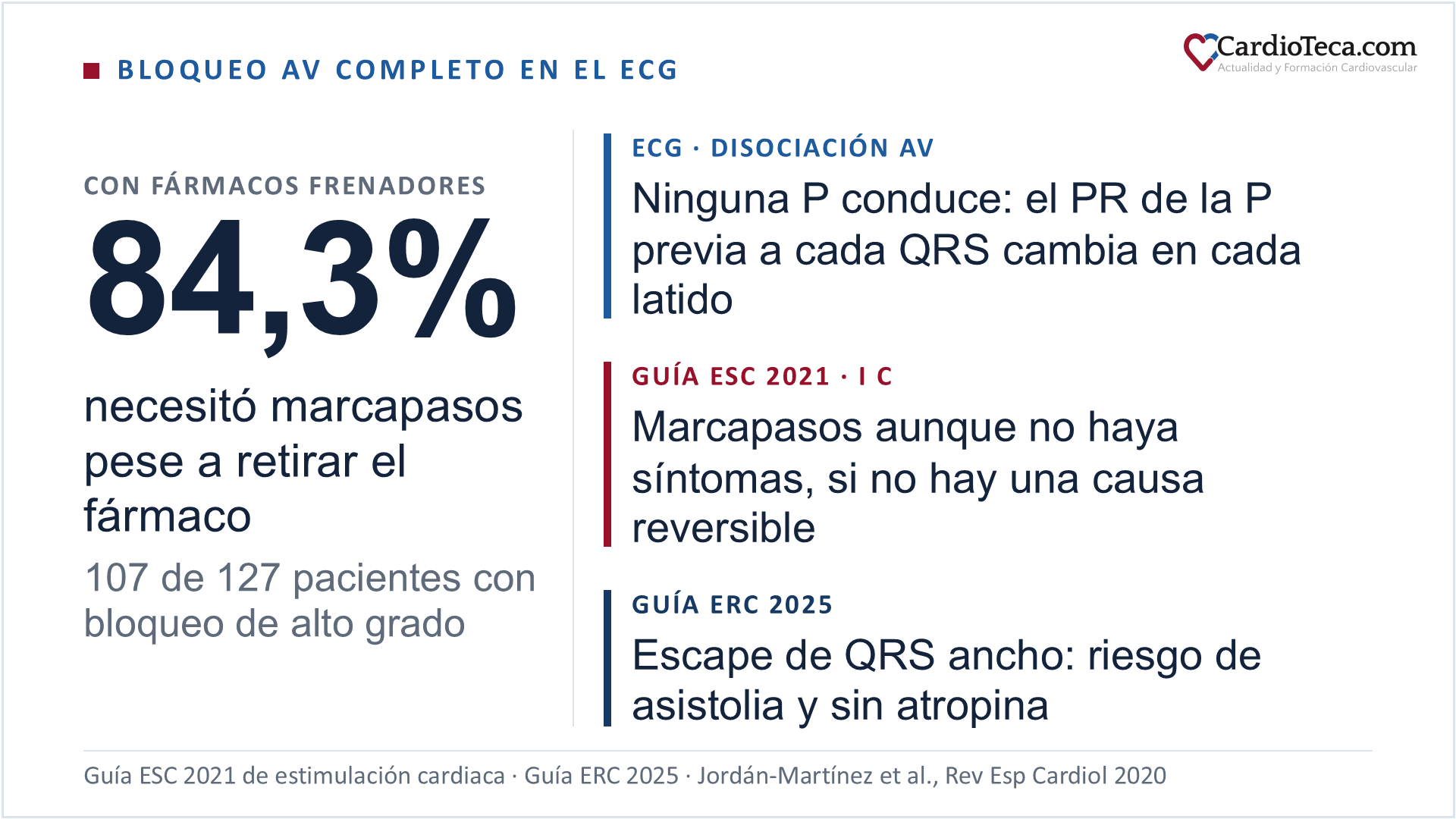 Bloqueo AV completo en el ECG: en un estudio de 127 pacientes con bloqueo AV de alto grado que tomaban fármacos frenadores, 107 (el 84,3%) necesitaron marcapasos pese a retirar el fármaco. En el bloqueo completo ninguna onda P conduce y el PR de la onda P que precede a cada QRS cambia en cada latido. La guía ESC 2021 indica el marcapasos aunque no haya síntomas si no hay una causa reversible (clase I, nivel de evidencia C). Para la guía ERC 2025, el bloqueo completo con escape de QRS ancho es un riesgo de asistolia y en él no se da atropina