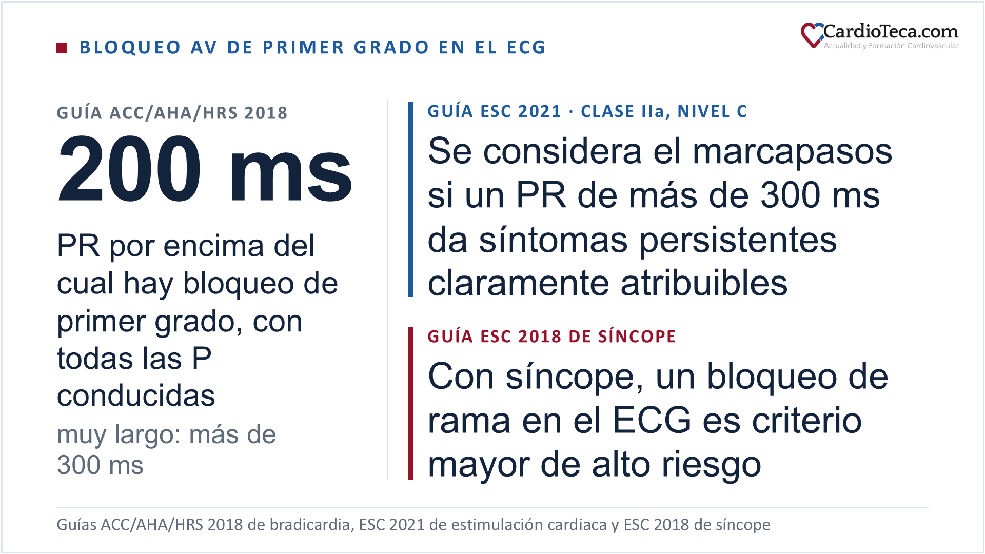 Bloqueo AV de primer grado en el ECG: según la guía ACC/AHA/HRS 2018, es un PR de más de 200 ms con todas las ondas P conducidas; un PR de más de 300 ms es muy largo. La guía ESC 2021 considera el marcapasos si un PR de más de 300 ms da síntomas persistentes claramente atribuibles (clase IIa, nivel de evidencia C). Según la guía ESC 2018 de síncope, en un paciente con síncope el bloqueo de rama en el ECG es un criterio mayor de alto riesgo