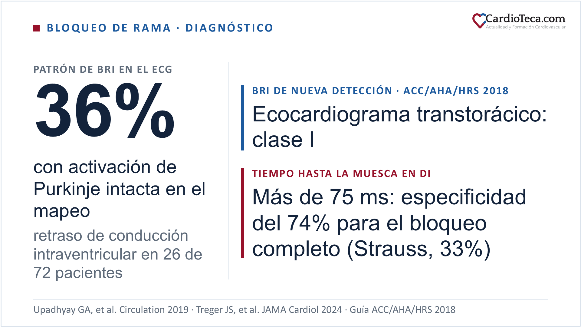 Diapositiva sobre el diagnóstico del bloqueo de rama de nueva aparición. En un registro con mapeo intracavitario del tabique, el 36% de los pacientes con patrón de bloqueo de rama izquierda en el ECG, 26 de 72, tenía activación de Purkinje intacta, es decir, un retraso de conducción intraventricular. Ante un bloqueo de rama izquierda de nueva detección, la guía ACC/AHA/HRS 2018 recomienda un ecocardiograma transtorácico, con clase I. Un tiempo hasta la muesca en la derivación DI de más de 75 ms tuvo una especificidad del 74% para el bloqueo completo, frente al 33% de los criterios de Strauss, en un estudio de 75 pacientes de un solo centro