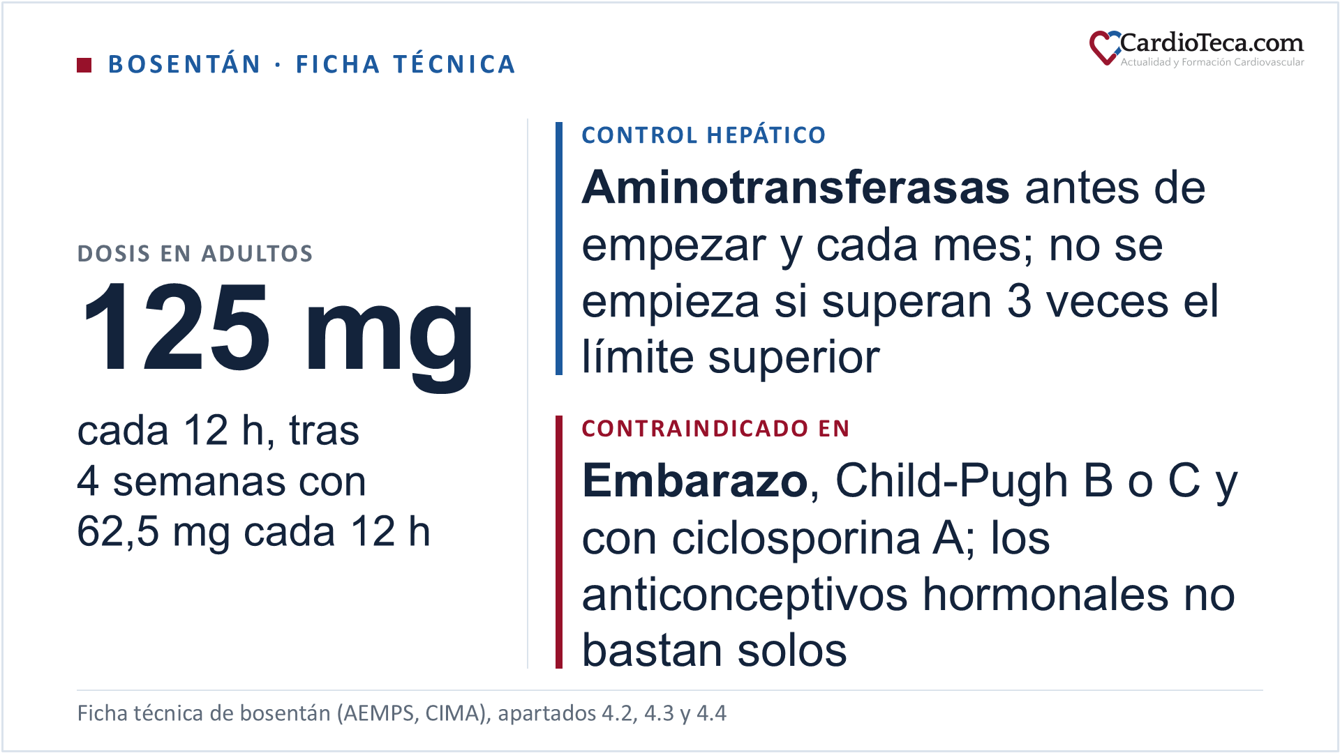 Bosentán según su ficha técnica. Es un antagonista dual de los receptores de la endotelina ETA y ETB. Está autorizado en la hipertensión arterial pulmonar en clase funcional III de la OMS, incluida la asociada a esclerodermia sin enfermedad pulmonar intersticial significativa y a cortocircuitos congénitos con fisiología de Eisenmenger, y para reducir las úlceras digitales nuevas en la esclerosis sistémica con afectación digital ulcerosa activa. En adultos se empieza con 62,5 mg cada 12 horas durante 4 semanas y se sigue con 125 mg cada 12 horas; en niños con hipertensión arterial pulmonar desde 1 año, 2 mg/kg cada 12 horas. Las aminotransferasas se miden antes de empezar, cada mes durante todo el tratamiento y 2 semanas después de cada subida de dosis, y no se empieza si superan 3 veces el límite superior de la normalidad. Está contraindicado en el embarazo, en las mujeres en edad fértil sin un método anticonceptivo fiable, en la insuficiencia hepática moderada o grave (Child-Pugh B o C) y con ciclosporina A; los anticonceptivos hormonales no pueden ser el único método. En España hay comprimidos de 62,5 y 125 mg, de uso hospitalario, según CIMA a 18 de octubre de 2026