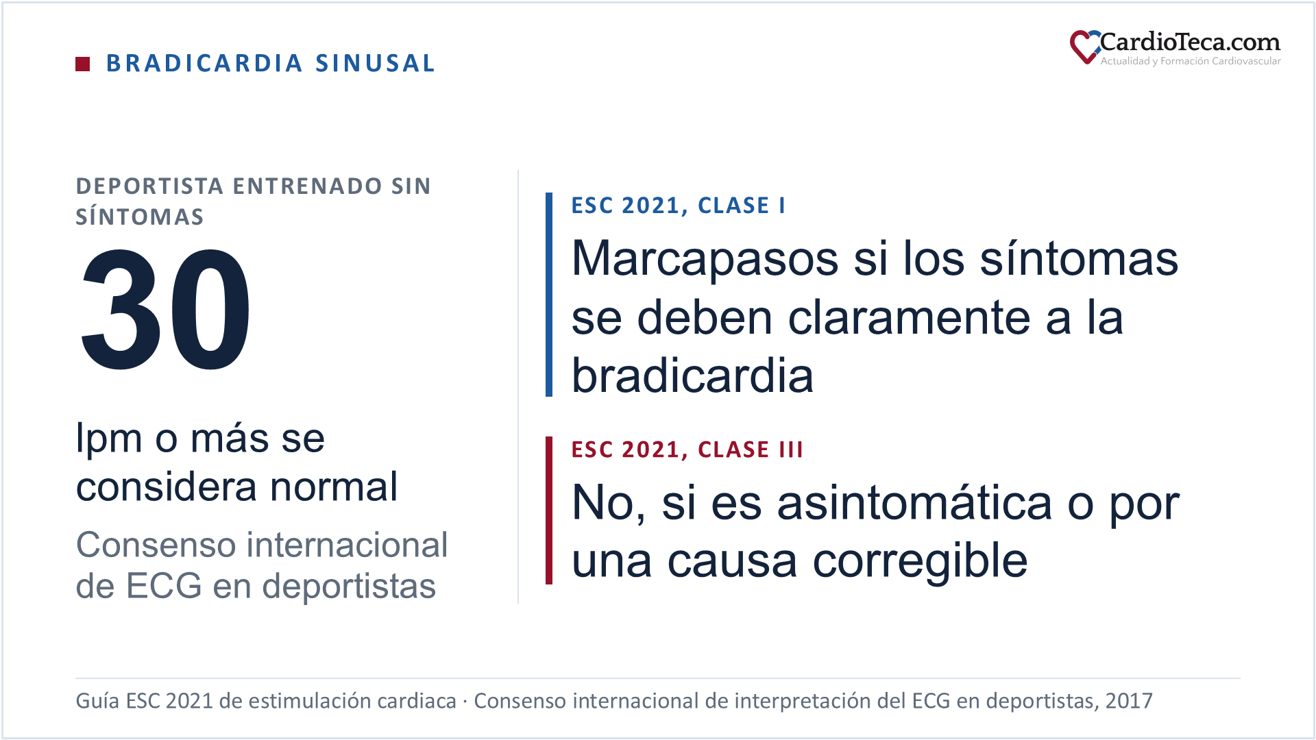 Bradicardia sinusal: en el deportista entrenado sin síntomas, una frecuencia de 30 lpm o más se considera normal según el consenso internacional de interpretación del ECG en deportistas; la guía ESC 2021 de estimulación cardiaca indica marcapasos en la disfunción sinusal cuando los síntomas se atribuyen claramente a la bradicardia, con clase I y nivel de evidencia B, y no lo recomienda cuando la bradicardia es asintomática o se debe a una causa transitoria que se puede corregir, con clase III y nivel de evidencia C