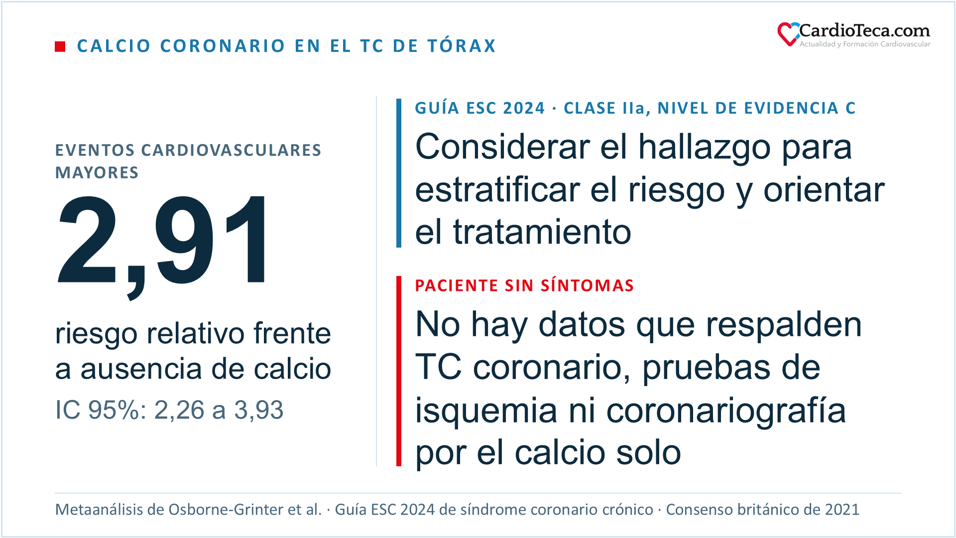 Calcificaciones coronarias en el TC de tórax hecho por otro motivo: riesgo relativo de eventos cardiovasculares mayores de 2,91 (IC 95%: 2,26 a 3,93) con calcio coronario frente a ausencia de calcio en un metaanálisis; según la guía ESC 2024, debe considerarse usar el hallazgo para estratificar el riesgo y orientar el tratamiento (clase IIa, nivel de evidencia C); en el paciente sin síntomas, no hay datos que respalden TC coronario, pruebas de isquemia ni coronariografía por el calcio solo
