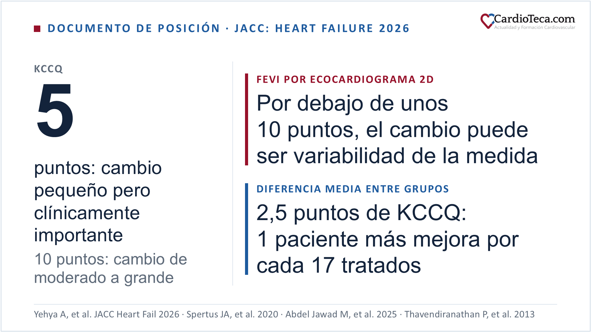 Diapositiva sobre el cambio clínicamente importante en la insuficiencia cardiaca, a partir del documento de posición de JACC: Heart Failure de 2026. En el cuestionario de miocardiopatía de Kansas City (KCCQ), un cambio de 5 puntos es pequeño pero clínicamente importante y uno de 10 puntos, de moderado a grande. Con ecocardiograma bidimensional, un cambio de FEVI inferior a unos 10 puntos entre dos estudios puede deberse a la variabilidad de la medida. Una diferencia media de 2,5 puntos de KCCQ entre grupos equivale a que 1 paciente más mejore al menos 5 puntos por cada 17 tratados