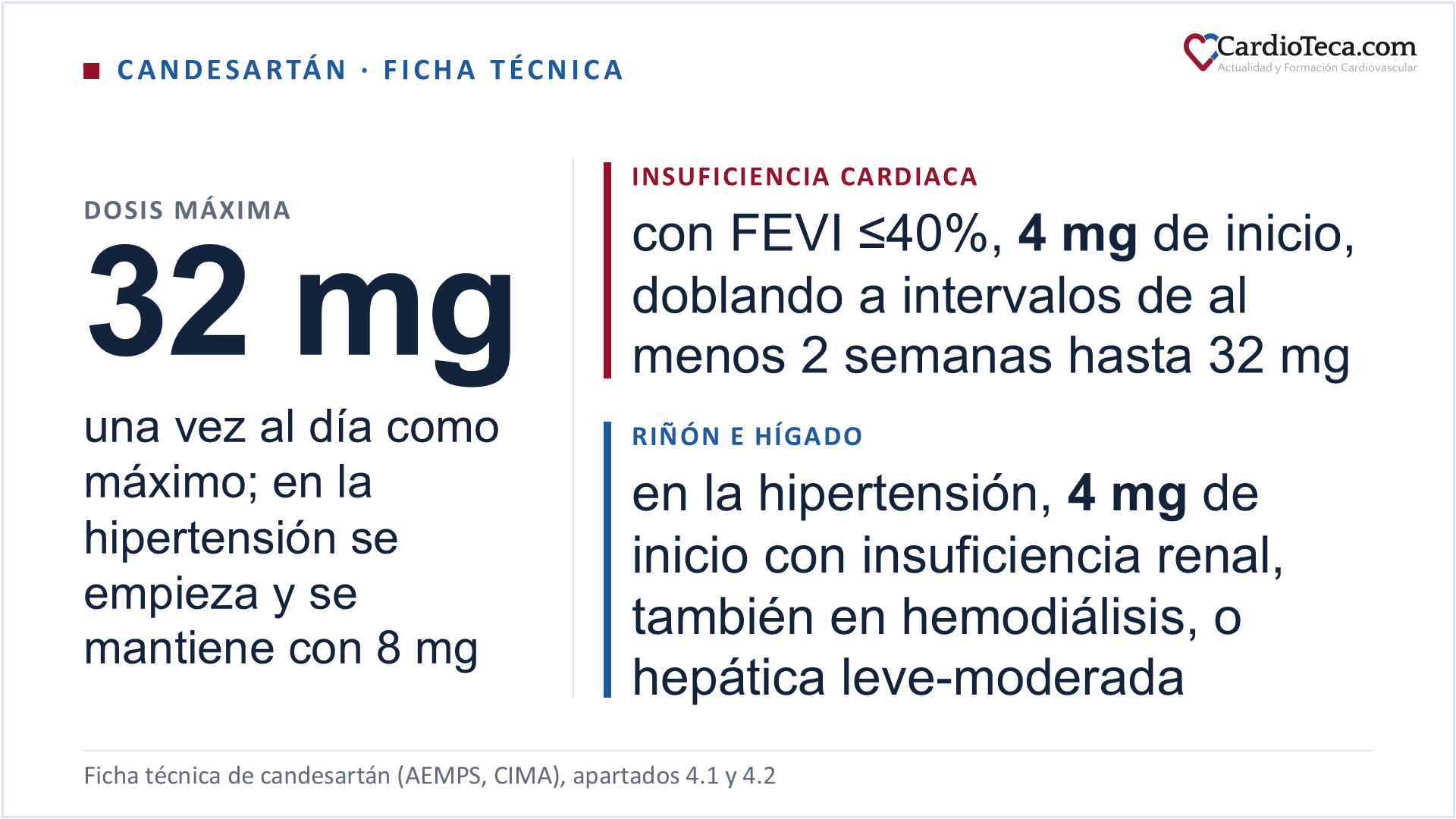 Candesartán en el adulto según la ficha técnica: en la hipertensión primaria se empieza y se mantiene con 8 mg una vez al día y, si la presión no se controla, se sube a 16 mg y hasta un máximo de 32 mg; en la insuficiencia cardiaca con fracción de eyección igual o inferior al 40% se empieza con 4 mg y se dobla la dosis a intervalos de al menos 2 semanas hasta 32 mg o la máxima tolerada, controlando la creatinina y el potasio; en la hipertensión con insuficiencia renal, también en hemodiálisis, o con insuficiencia hepática leve o moderada se empieza con 4 mg; está contraindicado en la insuficiencia hepática grave o la colestasis, en el segundo y el tercer trimestre del embarazo, en menores de 1 año y con aliskirén en la diabetes o con filtrado glomerular inferior a 60