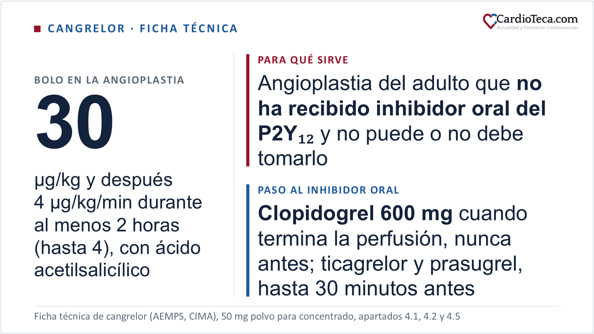Cangrelor en el adulto según la ficha técnica. Es el único inhibidor intravenoso del receptor plaquetario P2Y12: un análogo del ATP que bloquea el receptor de forma directa y reversible, sin activación hepática. Está indicado, junto con ácido acetilsalicílico, para reducir los acontecimientos cardiovasculares trombóticos del adulto con enfermedad arterial coronaria que se somete a una angioplastia, cuando no ha recibido un inhibidor oral del P2Y12 antes del procedimiento y el tratamiento oral no es posible o deseable. La dosis es un bolo intravenoso de 30 microgramos por kilo en menos de un minuto, completo antes de empezar la angioplastia, seguido de una perfusión de 4 microgramos por kilo y minuto durante al menos 2 horas o lo que dure el procedimiento, lo que sea más largo, y hasta un total de 4 horas a juicio del médico. La inhibición plaquetaria aparece en 2 minutos y la función plaquetaria se recupera en los 60 minutos siguientes a suspender la perfusión. El paso al inhibidor oral se hace con una dosis de carga inmediatamente después de terminar la perfusión: el clopidogrel, 600 mg y nunca durante la perfusión, porque entonces no consigue su efecto; el ticagrelor o el prasugrel pueden darse también hasta 30 minutos antes de terminarla. No necesita ajuste renal, hepático ni por edad, con precaución en la insuficiencia renal grave. Está contraindicado con sangrado activo o aumento del riesgo de sangrado, incluidas una cirugía o un traumatismo mayor recientes y la hipertensión grave no controlada, con antecedentes de ictus o de accidente isquémico transitorio y con hipersensibilidad. Lo más frecuente es el sangrado leve en el lugar de la punción y la disnea. No tiene antídoto. Es de uso hospitalario