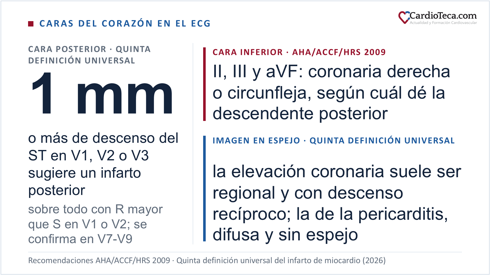 Caras del corazón en el ECG: según la quinta definición universal del infarto de miocardio (2026), un descenso del ST de 1 mm o más en V1, V2 o V3 sugiere un infarto posterior, sobre todo con una R mayor que la S en V1 o V2, y se confirma con la elevación del ST en V7 a V9. Según las recomendaciones AHA/ACCF/HRS de 2009, la elevación del ST en II, III y aVF señala la cara inferior, que depende de la coronaria derecha o de la circunfleja según cuál de las dos dé la descendente posterior. Según la quinta definición universal, la elevación del ST de origen coronario suele ser regional y con descenso recíproco, y la de la pericarditis o la repolarización precoz, difusa y sin cambios recíprocos
