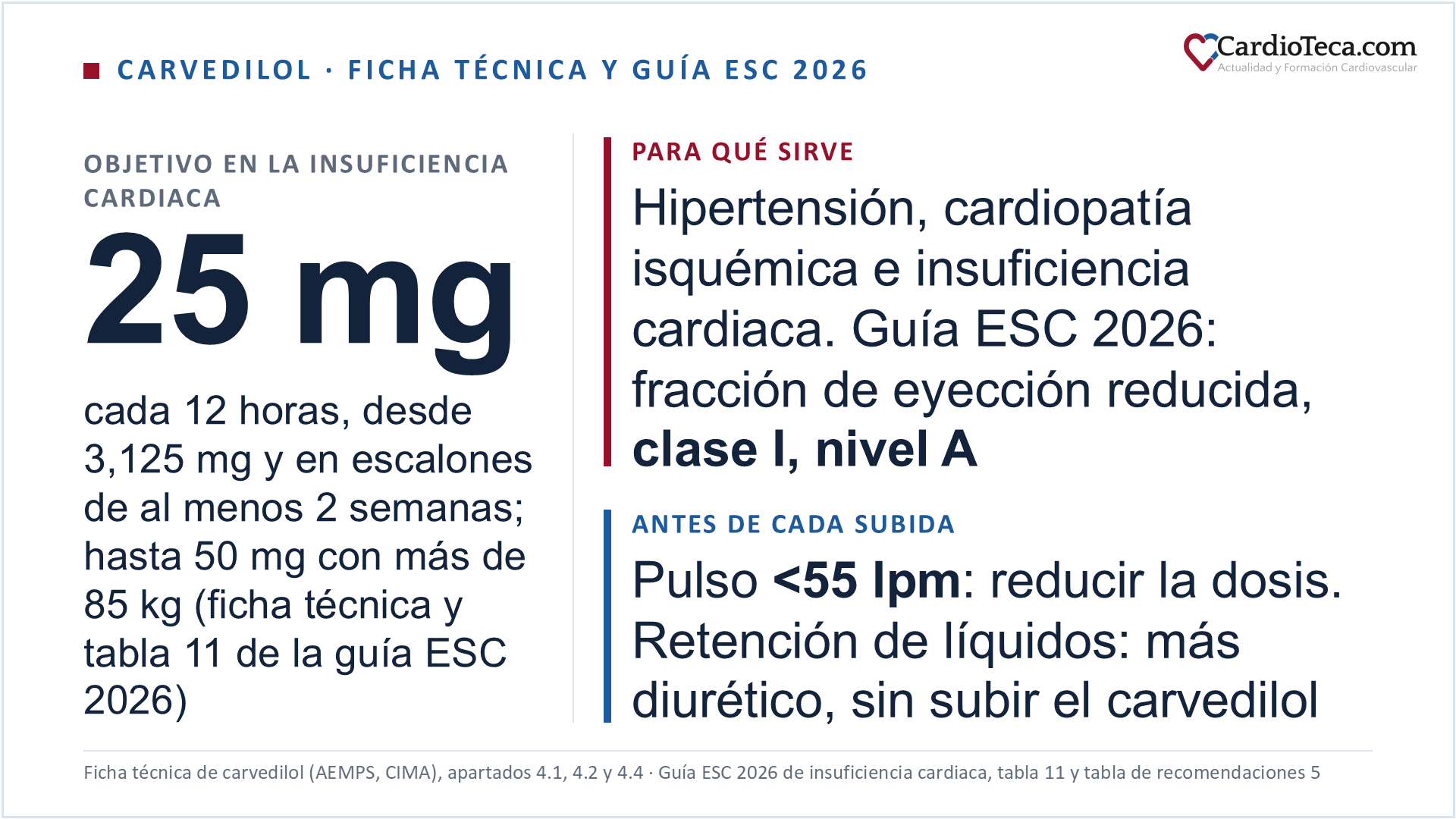 Carvedilol en el adulto según su ficha técnica de referencia y la guía ESC 2026 de insuficiencia cardiaca. En la insuficiencia cardiaca, la ficha técnica empieza con 3,125 mg, medio comprimido de 6,25 mg, cada 12 horas durante 2 semanas y sube, a intervalos de al menos 2 semanas, a 6,25 mg, 12,5 mg y 25 mg cada 12 horas; la dosis máxima es de 25 mg cada 12 horas por debajo de 85 kg de peso y de 50 mg cada 12 horas por encima. La tabla 11 de la guía ESC 2026 da 3,125 mg cada 12 horas de inicio y 25 mg cada 12 horas de objetivo, con un máximo de 50 mg cada 12 horas por encima de 85 kg. Las fichas técnicas lo autorizan en la hipertensión esencial, en la cardiopatía isquémica y en la insuficiencia cardiaca congestiva sintomática de moderada a grave, y la guía ESC 2026 recomienda un betabloqueante en la insuficiencia cardiaca con fracción de eyección reducida estable y sintomática, con clase I y nivel de evidencia A. Antes de cada subida, si el pulso baja de 55 latidos por minuto, la ficha técnica pide reducir la dosis, y si empeora la insuficiencia cardiaca o hay retención de líquidos, aumentar el diurético y no subir el carvedilol hasta que el paciente se estabilice.
