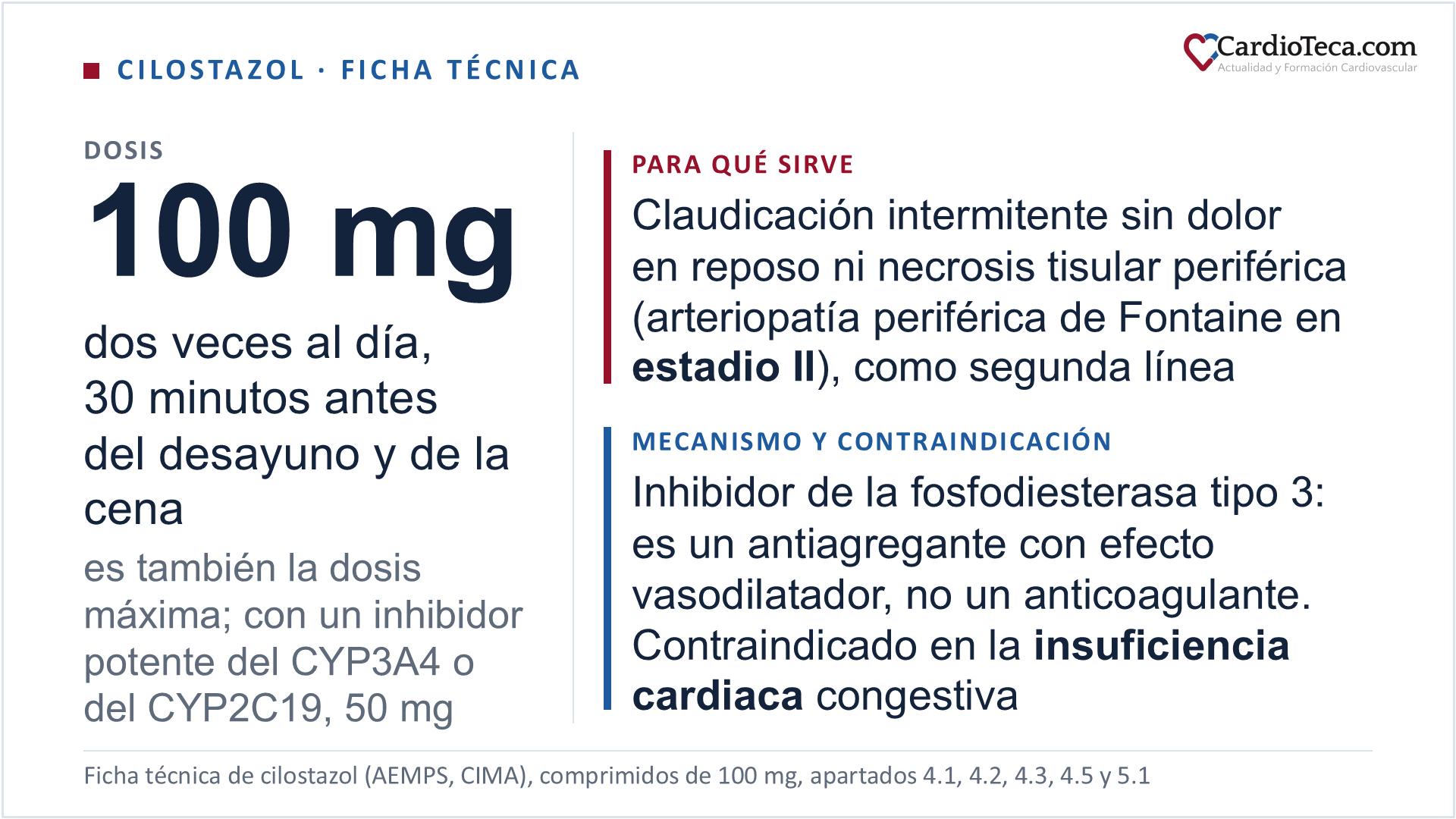 Cilostazol en el adulto según la ficha técnica. Su única indicación autorizada en España es la mejora de la distancia máxima recorrida y de la distancia recorrida sin dolor en el paciente con claudicación intermitente que no sufre dolor en reposo y no presenta indicios de necrosis tisular periférica, la arteriopatía periférica de Fontaine en estadio II, como tratamiento de segunda línea cuando las modificaciones del estilo de vida, incluidos el abandono del tabaquismo y los programas de ejercicio supervisados, y otras intervenciones apropiadas no han sido suficientes. No sustituye a esas medidas ni al hipolipemiante ni al antiagregante; en España es medicamento de diagnóstico hospitalario y se reevalúa a los 3 meses para interrumpirlo si el efecto es inadecuado o los síntomas no han mejorado. La revisión Cochrane de 2021, con 16 estudios y 3.972 participantes, mide frente a placebo 26,49 metros más de distancia sin dolor con certeza baja y 39,57 metros más de distancia máxima con certeza muy baja. La guía ACC/AHA 2024 de arteriopatía periférica lo recomienda en la claudicación con clase 1 y nivel de evidencia A. La dosis es de 100 mg dos veces al día, 30 minutos antes del desayuno y de la cena y no con las comidas, y es también la dosis máxima: no hay titulación al alza. Baja a 50 mg dos veces al día mientras el paciente toma un inhibidor potente del CYP3A4, como algunos macrólidos, los antifúngicos azólicos o los inhibidores de la proteasa, o del CYP2C19, como el omeprazol; esa dosis se consigue con la presentación de 50 mg o partiendo un comprimido de 100 mg cuando la ficha técnica de esa presentación lo autoriza, porque siete de las once presentaciones de 100 mg comercializadas en España son comprimidos ranurados que se pueden dividir en dosis iguales, comprobado en CIMA (AEMPS) el 29 de septiembre de 2026. Con diltiazem, inhibidor débil según la ficha técnica española, no hace falta ajuste. El mecanismo es la inhibición selectiva y reversible de la fosfodiesterasa tipo 3: el AMP cíclico aumenta en la plaqueta, donde frena de forma reversible la agregación, y en el músculo liso vascular, donde produce vasodilatación. Es un antiagregante plaquetario con efecto vasodilatador, del grupo de los inhibidores de la agregación plaquetaria excluida la heparina, y no actúa sobre los factores de la coagulación. La contraindicación en la insuficiencia cardiaca congestiva del apartado 4.3 no distingue grados, así que incluye la compensada y la de fracción de eyección preservada: la fosfodiesterasa tipo 3 es la isoforma dominante en el miocardio y la misma diana que la milrinona, cuya forma oral aumentó la mortalidad en la insuficiencia cardiaca crónica grave con fracción de eyección reducida. La guía ACC/AHA 2024 la recoge con clase 3, daño, y nivel de evidencia C-LD. El apartado 4.3 lo contraindica además con aclaramiento de creatinina de 25 mL/min o menos, insuficiencia hepática moderada o grave, embarazo, predisposición a sangrar, antecedentes de arritmia ventricular o de taquiarritmia grave, prolongación del intervalo QTc, y angina de pecho inestable, infarto de miocardio o intervención coronaria en los últimos 6 meses. El paciente anticoagulado sin antiagregante, el que tiene fibrilación auricular y claudica, sí puede recibirlo: es un solo fármaco adicional y el apartado 4.5 pide precaución y monitorización continua; si se le añade un antiagregante, ya son dos fármacos adicionales y pasa a estar contraindicado. La cefalea afecta a más del 30 % de los pacientes, la diarrea y las heces anómalas a más del 15 % cada una, la frecuencia cardiaca sube de 5 a 7 lpm, y entre las reacciones adversas de frecuencia no conocida del apartado 4.8 están la hemorragia cerebral, la hepatitis y el síndrome de Stevens-Johnson. Se interrumpe 5 días antes de una intervención programada en la que no se necesite el efecto antiagregante, y se retira de inmediato ante una hemorragia retiniana o ante indicios clínicos o analíticos de anomalía hematológica, con hemograma completo
