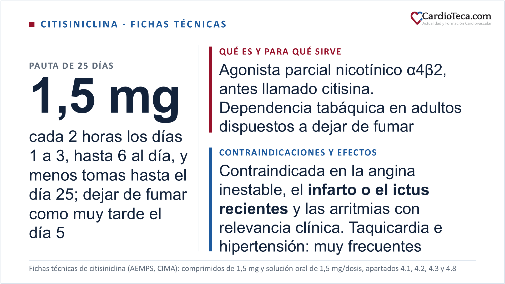 Citisiniclina en el adulto según sus fichas técnicas españolas. Antes llamada citisina, es un alcaloide vegetal, agonista parcial de los receptores nicotínicos α4β2, indicado en el tratamiento de la dependencia tabáquica y la reducción de la ansiedad por la nicotina en adultos dispuestos a dejar de fumar. Se comercializa en comprimidos de 1,5 mg y en solución oral de 1,5 mg por dosis, con receta médica (CIMA, 10 de octubre de 2026). La pauta dura 25 días, con un envase de 100 comprimidos o dosis: 1,5 mg cada 2 horas los días 1 a 3, con un máximo de 6 al día; cada 2,5 horas los días 4 a 12, hasta 5; cada 3 horas los días 13 a 16, hasta 4; cada 5 horas los días 17 a 20, hasta 3, y 1 o 2 al día los días 21 a 25. Hay que dejar de fumar como muy tarde el día 5 y no seguir fumando; si el tratamiento fracasa, puede reanudarse a los 2 o 3 meses. Está contraindicada en la hipersensibilidad, la angina inestable, después de un infarto de miocardio o un ictus recientes, en las arritmias con relevancia clínica, en el embarazo y en la lactancia; las fichas técnicas no definen el plazo de reciente. No se recomienda en mayores de 65 años ni en la insuficiencia renal o hepática. La cardiopatía isquémica, la insuficiencia cardiaca y la hipertensión figuran entre sus precauciones. Son muy frecuentes, entre otras reacciones adversas, la taquicardia, la hipertensión, los mareos, la cefalea, el insomnio, las náuseas, la boca seca y el aumento del apetito y del peso. No debe tomarse con fármacos antituberculosos, y al dejar de fumar pueden subir la teofilina, la clozapina y otros fármacos metabolizados por el CYP1A2
