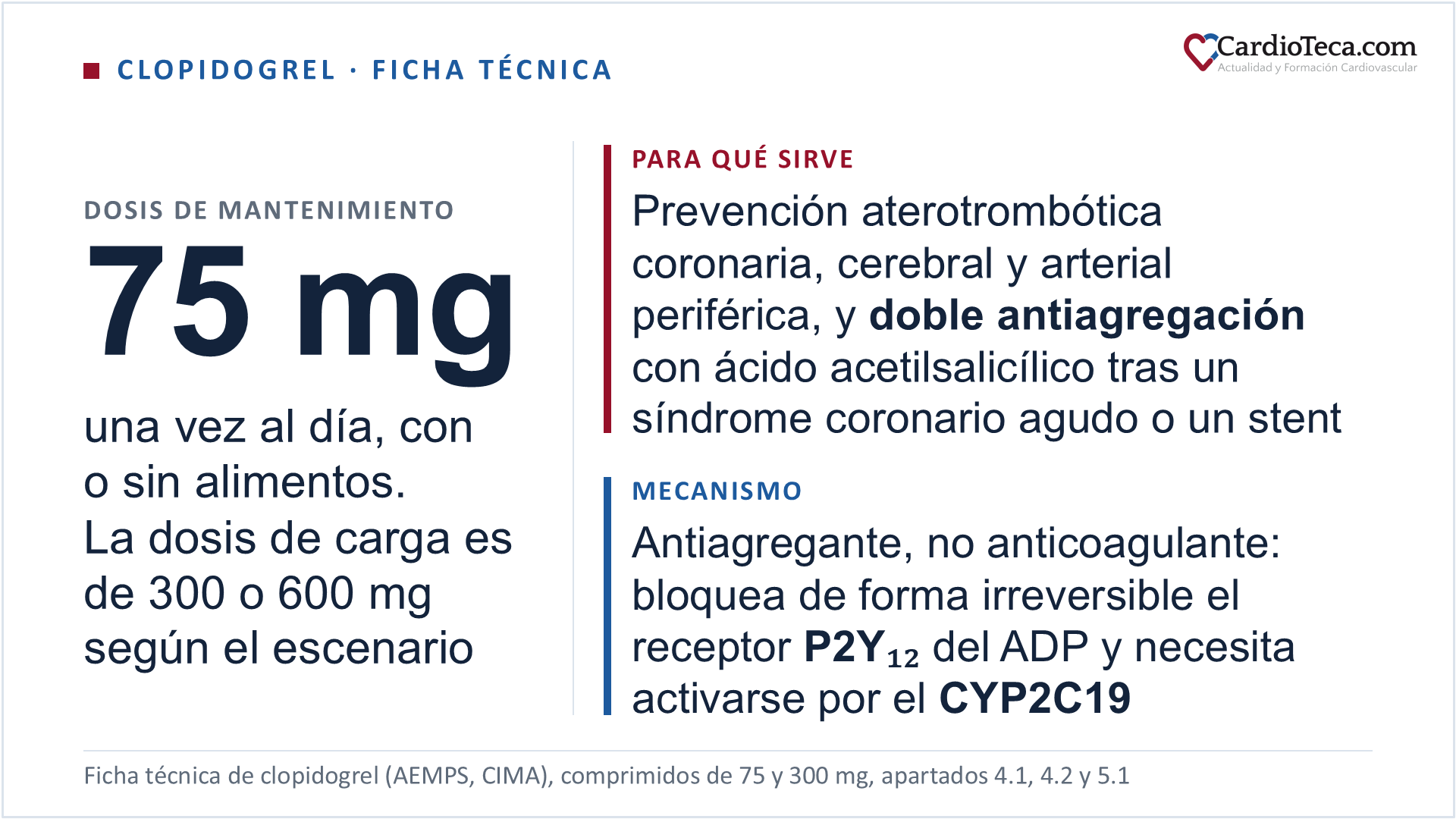 Clopidogrel en el adulto según la ficha técnica. Es un antiagregante plaquetario, no un anticoagulante: necesita activarse en el hígado a través del CYP2C19 y su metabolito activo bloquea de forma irreversible el receptor P2Y12 del ADP de la plaqueta, con lo que impide la agregación. Con 75 mg al día el nivel medio de inhibición de la agregación plaquetaria es del 40 al 60 % y alcanza el estado estacionario entre el día 3 y el día 7; las plaquetas expuestas quedan afectadas el resto de su vida, unos 7 a 10 días, y la agregación plaquetaria y el tiempo de sangrado vuelven a los valores basales en los 5 días siguientes a la suspensión. Está indicado en la prevención secundaria de acontecimientos aterotrombóticos tras un infarto agudo de miocardio reciente, de hasta 35 días, tras un infarto cerebral de entre 7 días y 6 meses y en la arteriopatía periférica establecida, en monoterapia; con ácido acetilsalicílico en el síndrome coronario agudo sin elevación del ST, incluido el paciente que recibe un stent, y en el infarto con elevación del ST, tanto con angioplastia como en el candidato a fibrinólisis; con ácido acetilsalicílico durante 21 días en el accidente isquémico transitorio de riesgo moderado a alto, con puntuación ABCD2 de 4 o más, y en el ictus isquémico menor, con NIHSS de 3 o menos, empezando dentro de las 24 horas siguientes al episodio; y con ácido acetilsalicílico en la fibrilación auricular con al menos un factor de riesgo vascular cuando el paciente no es candidato a un antagonista de la vitamina K y tiene un índice de hemorragia bajo. La dosis de mantenimiento es de 75 mg una vez al día por vía oral, con o sin alimentos. La dosis de carga depende del escenario: 600 mg en la angioplastia primaria del infarto con elevación del ST y en la angioplastia pasadas 24 horas de la fibrinólisis, con precaución a partir de los 75 años; 300 mg en la angioplastia dentro de las primeras 24 horas tras la fibrinólisis; 300 mg en el infarto con elevación del ST tratado médicamente con fibrinólisis, y sin dosis de carga por encima de los 75 años; 300 mg o 600 mg en el síndrome coronario agudo sin elevación del ST, donde los 600 mg se pueden considerar en menores de 75 años cuando está prevista una angioplastia y no se recomiendan a partir de los 75 años; y 300 mg en el accidente isquémico transitorio y en el ictus isquémico menor. En el tratamiento combinado la ficha técnica recomienda no pasar de 100 mg diarios de ácido acetilsalicílico. Está contraindicado con hipersensibilidad, insuficiencia hepática grave y hemorragia patológica activa, como la úlcera péptica o la hemorragia intracraneal. Manda suspenderlo 7 días antes de una intervención programada cuando temporalmente no se desea efecto antiagregante. Desaconseja el omeprazol y el esomeprazol y concluye que el clopidogrel puede administrarse con pantoprazol. En los metabolizadores lentos del CYP2C19 la exposición al metabolito activo fue un 63 a 71 % menor que en los metabolizadores rápidos